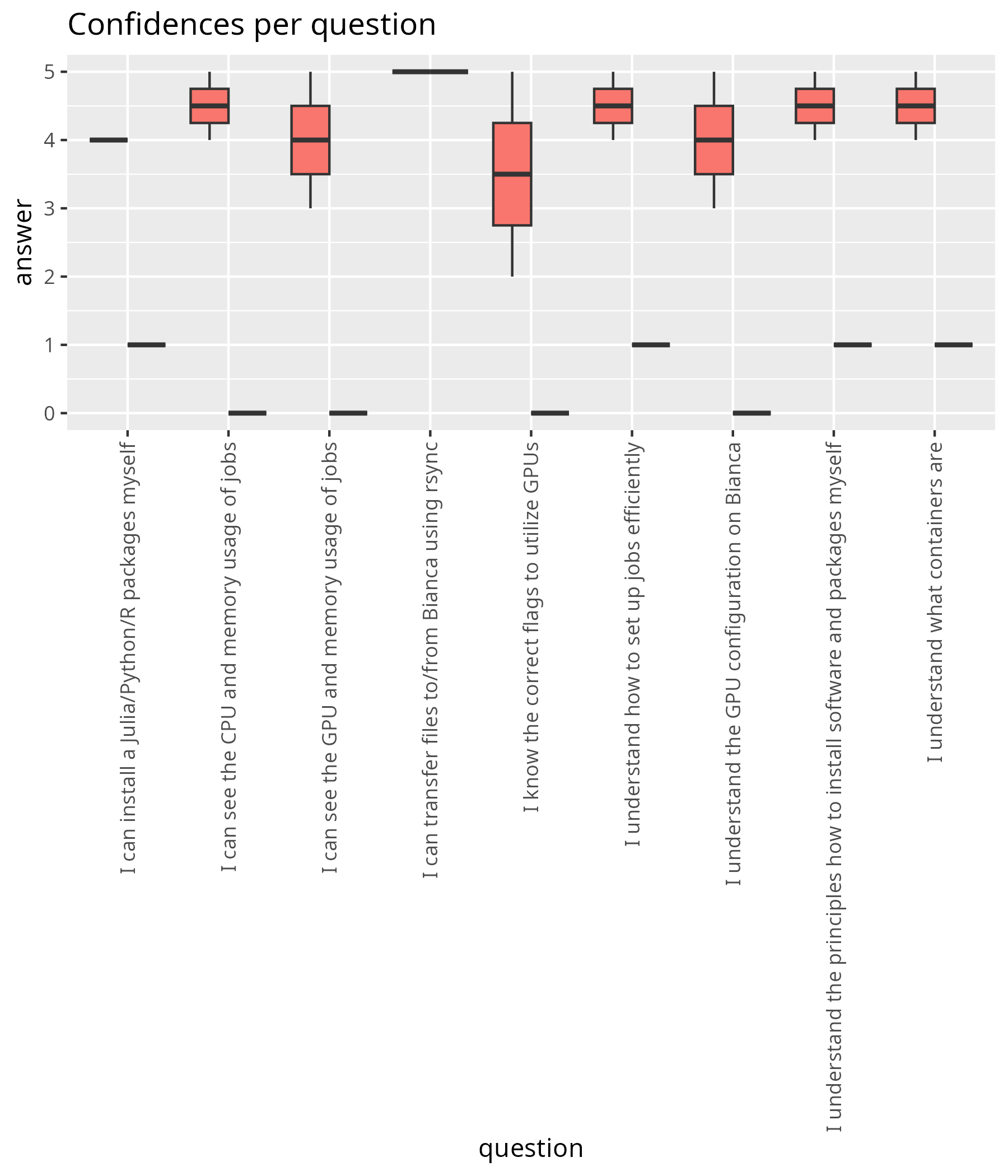 Confidences per question pre-post as a boxplot