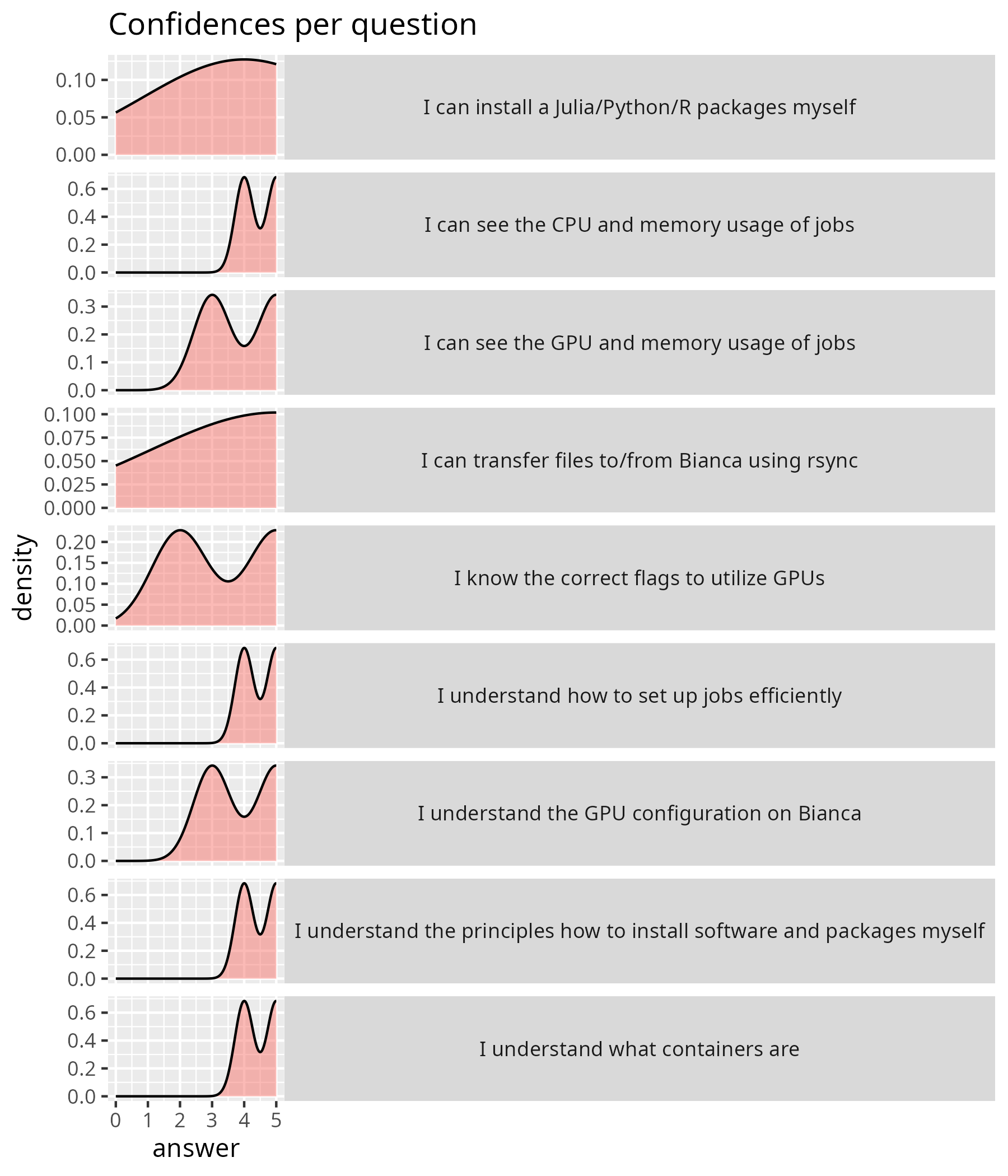 Confidences per question pre-post