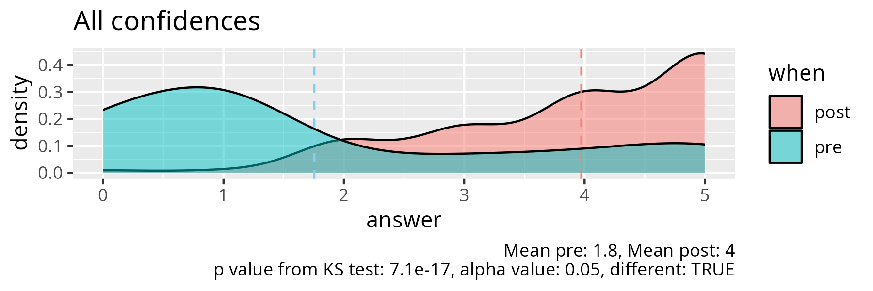 All confidences pre-post