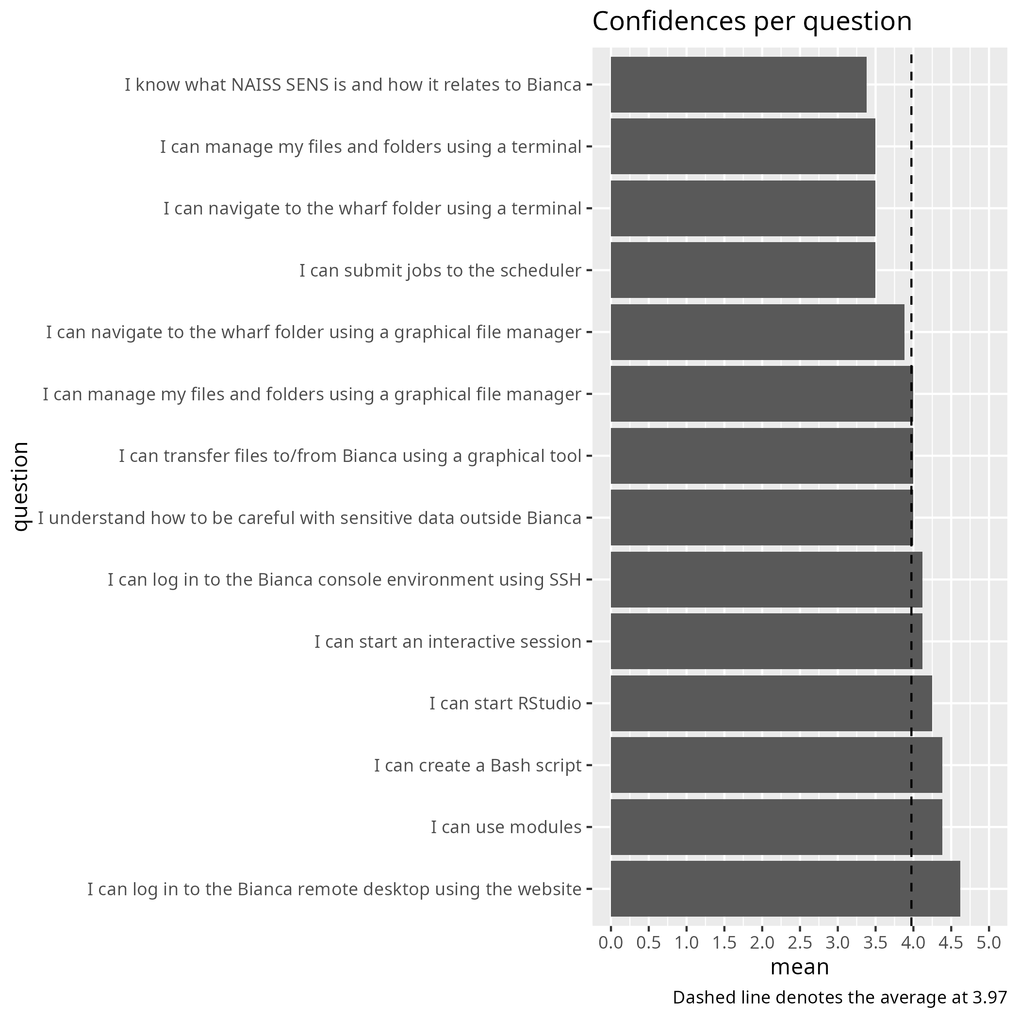 Average confidence per question