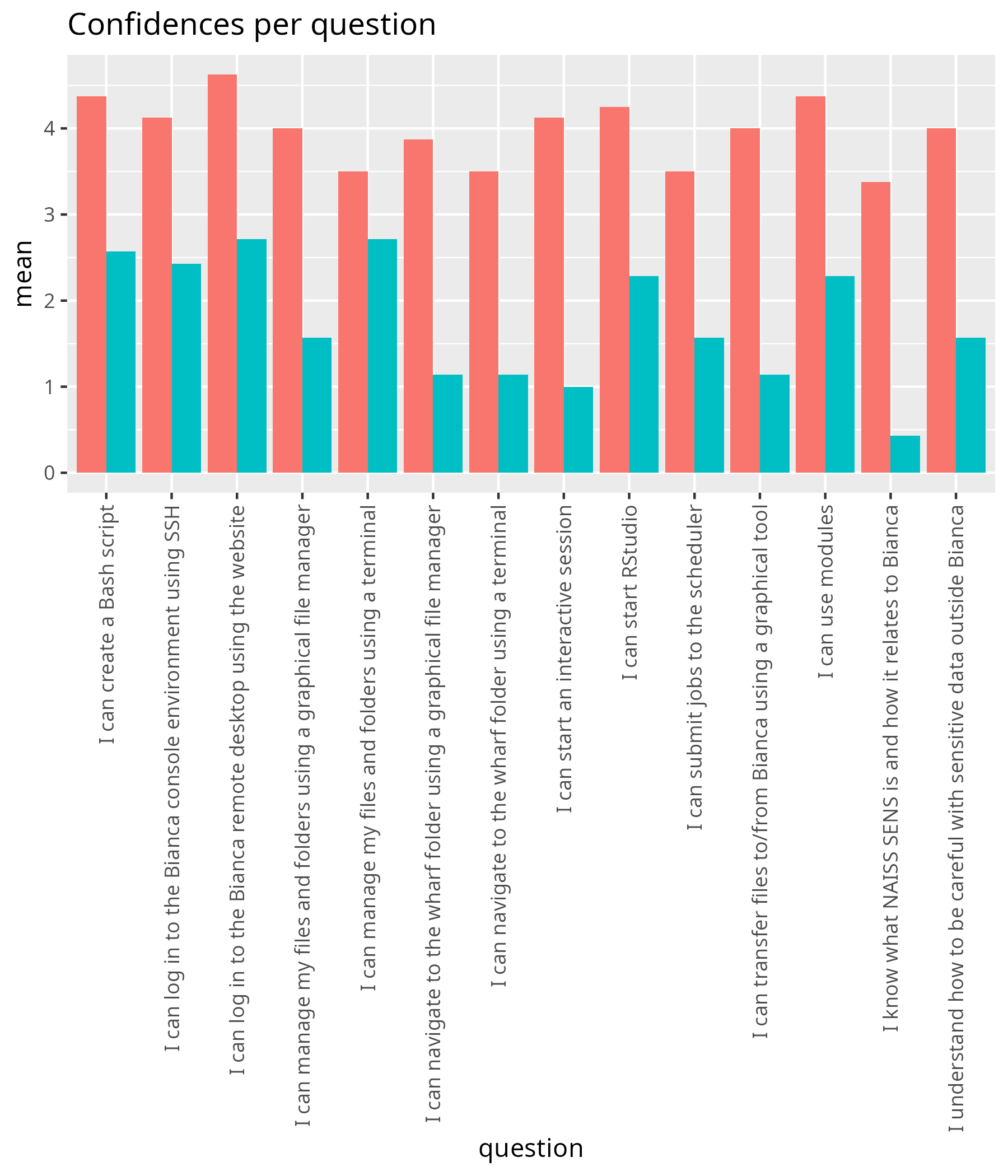 Average confidences per question pre-post
