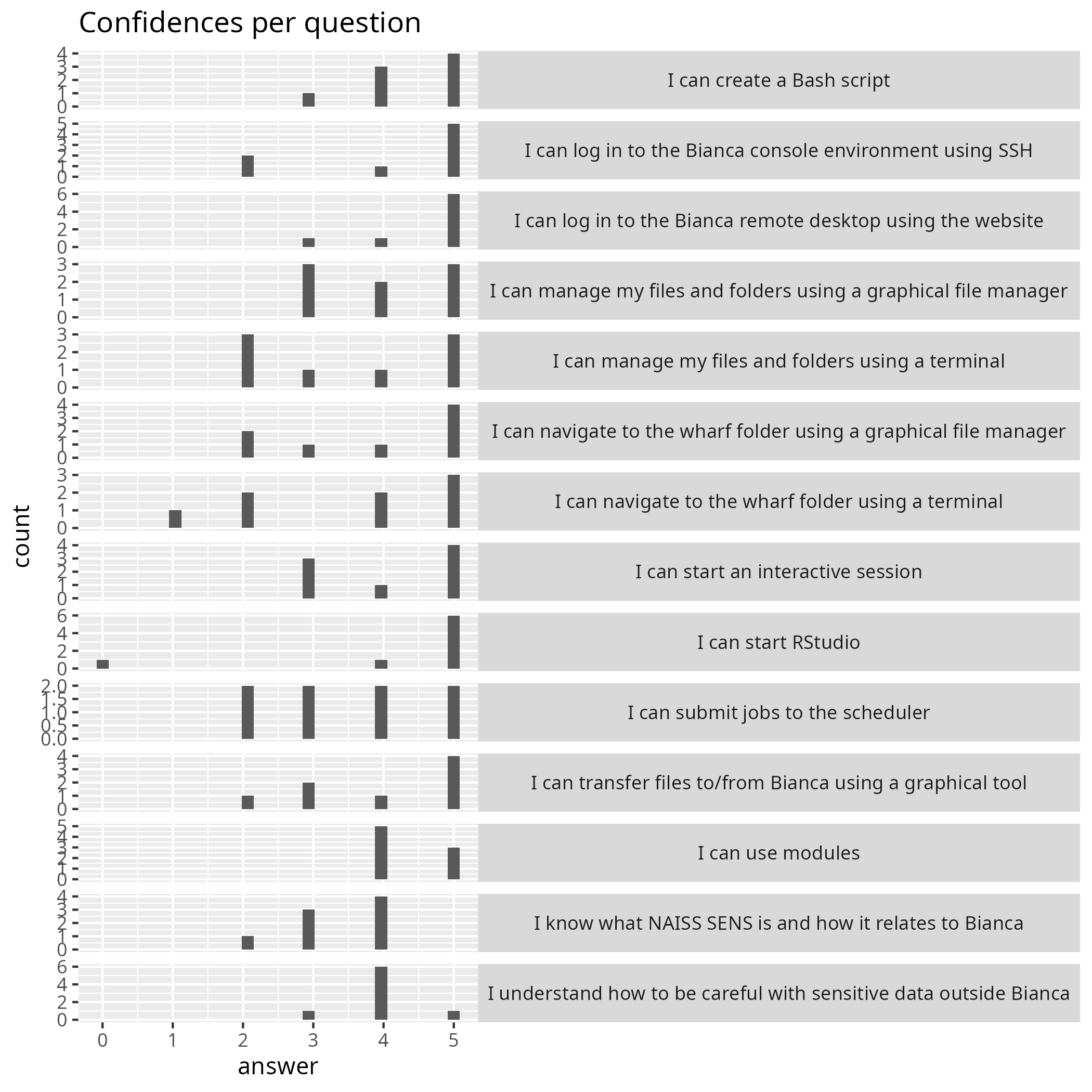 Confidences per question