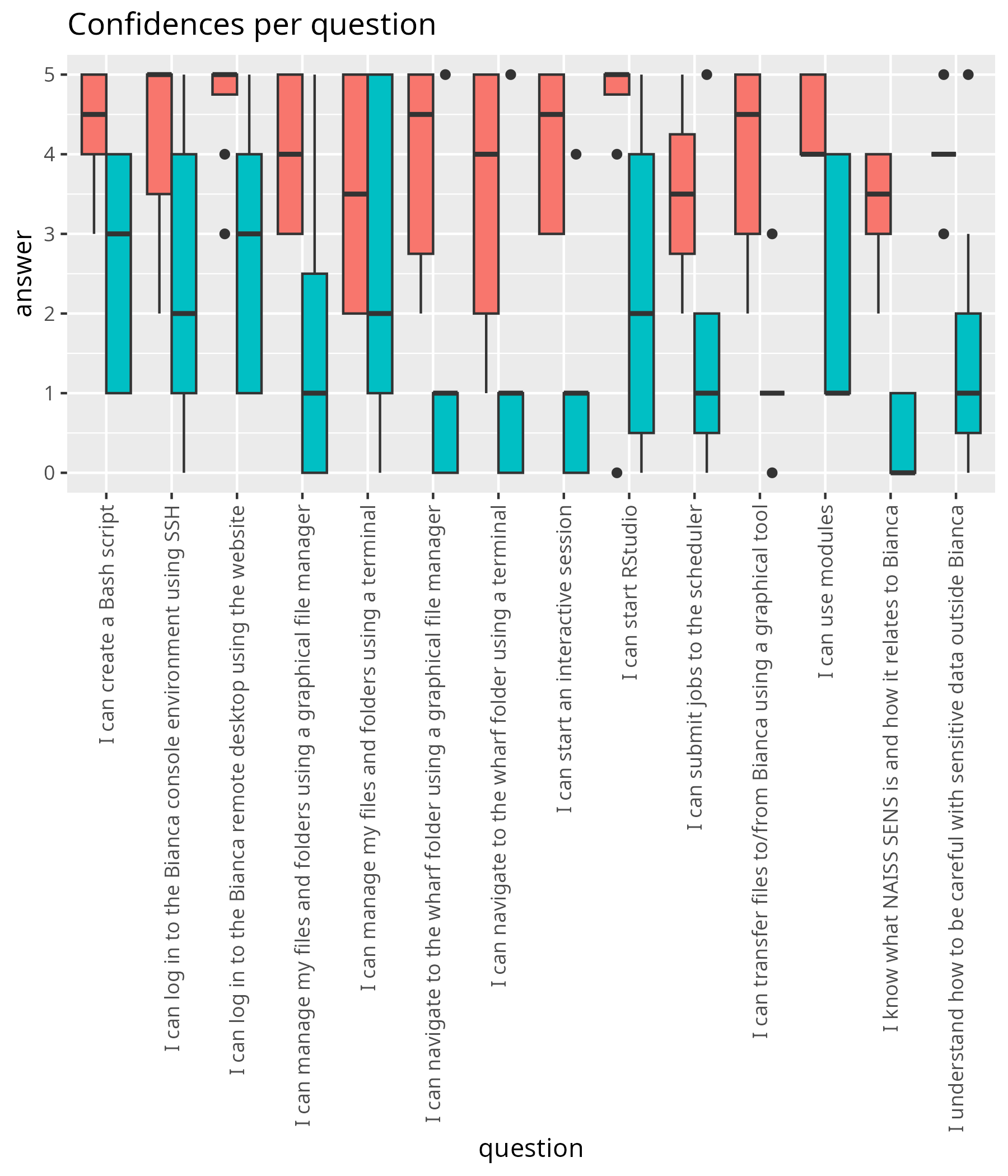Confidences per question pre-post as a boxplot