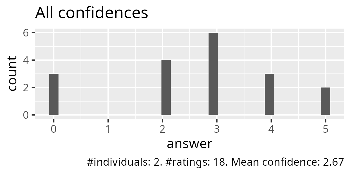 All confidences