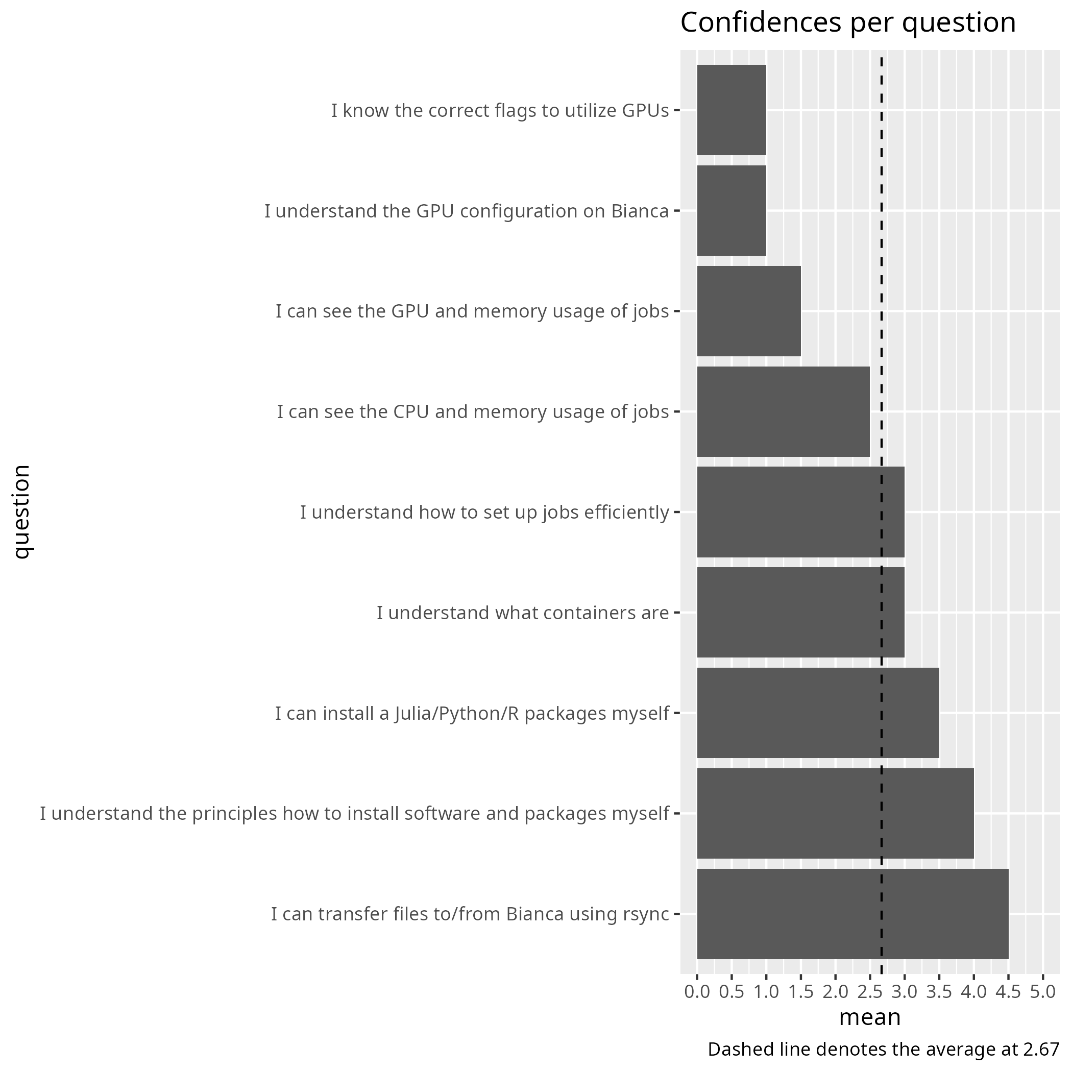 Average confidence per question