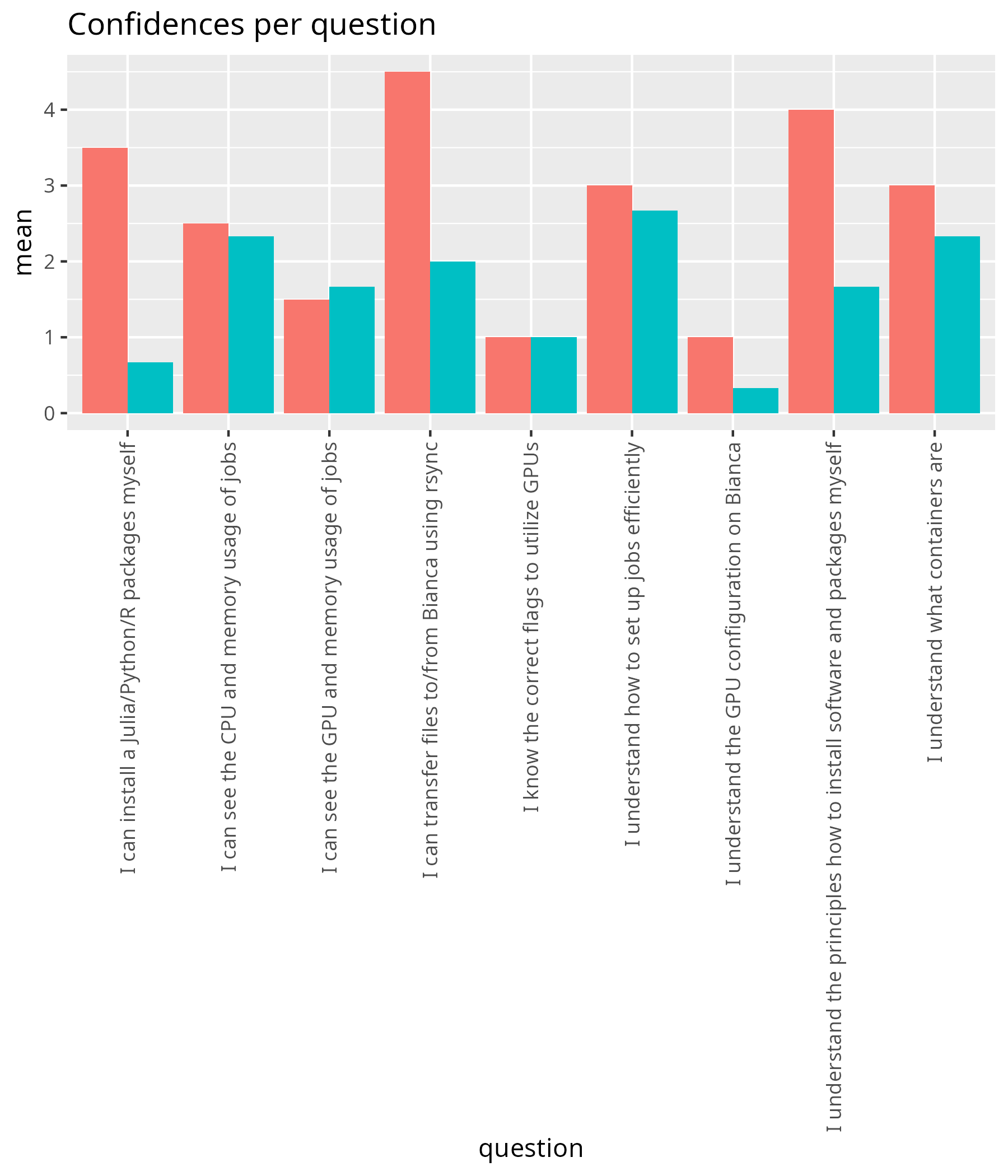 Average confidences per question pre-post