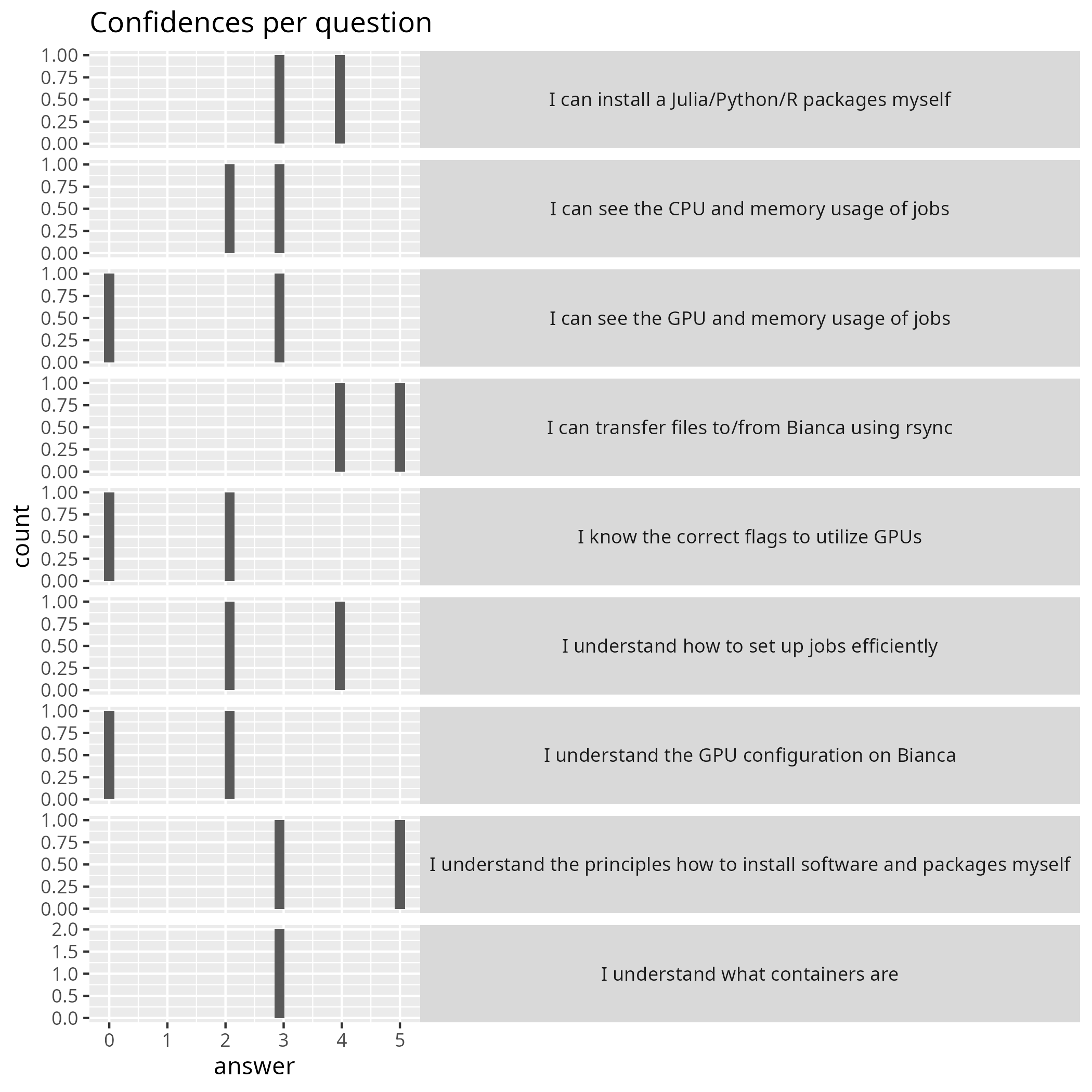 Confidences per question