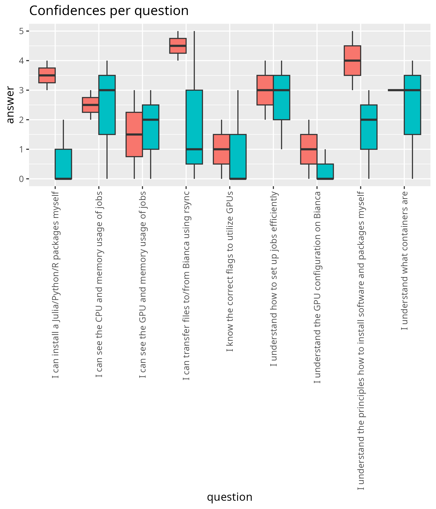 Confidences per question pre-post as a boxplot