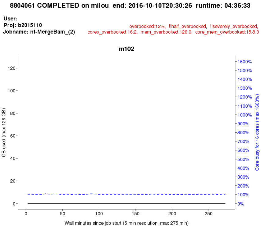 Visualisation of a user that booked too many cores