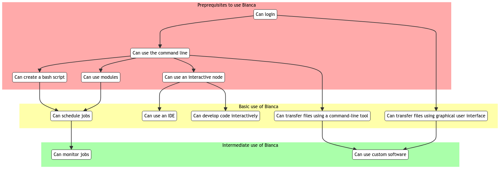 First course overview