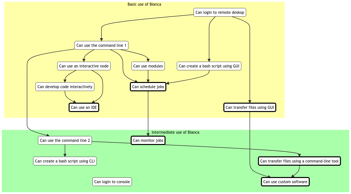 Second course overview