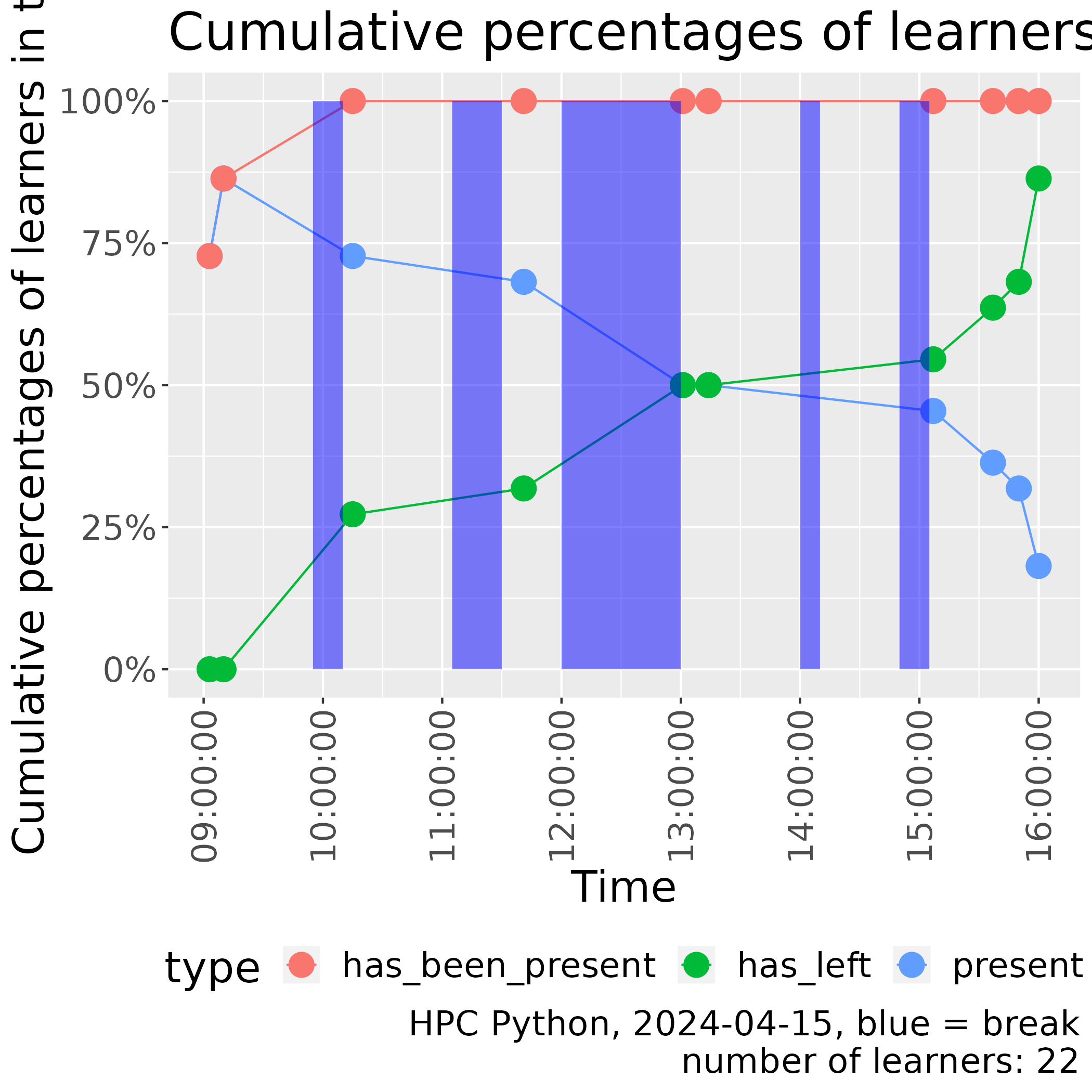 Cumulative number of learners in time for other course