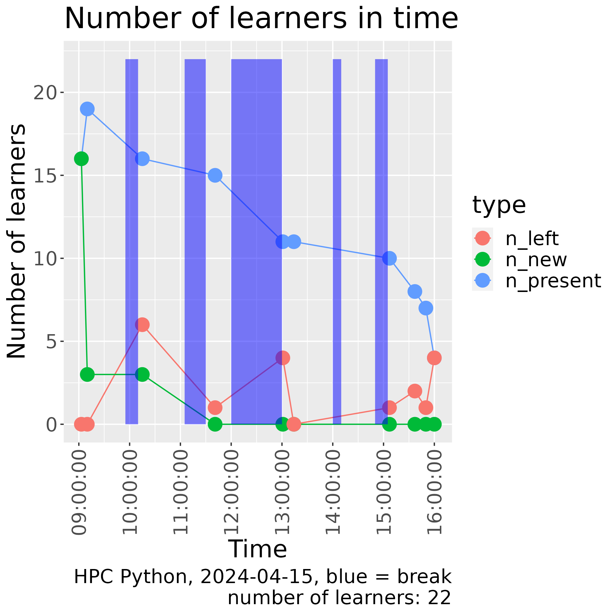 Number of learners in time for other course