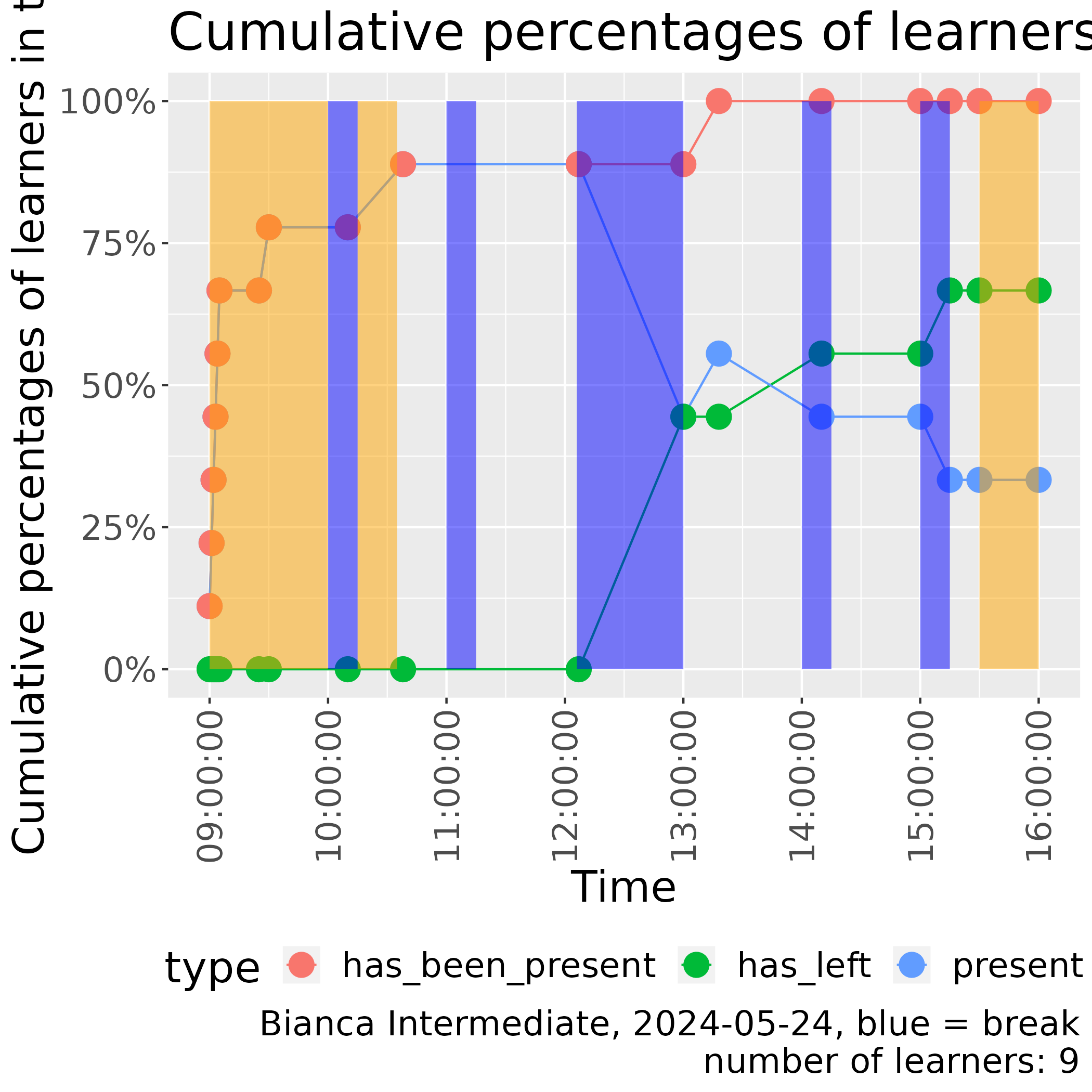 Cumulative number of learners in time for this course