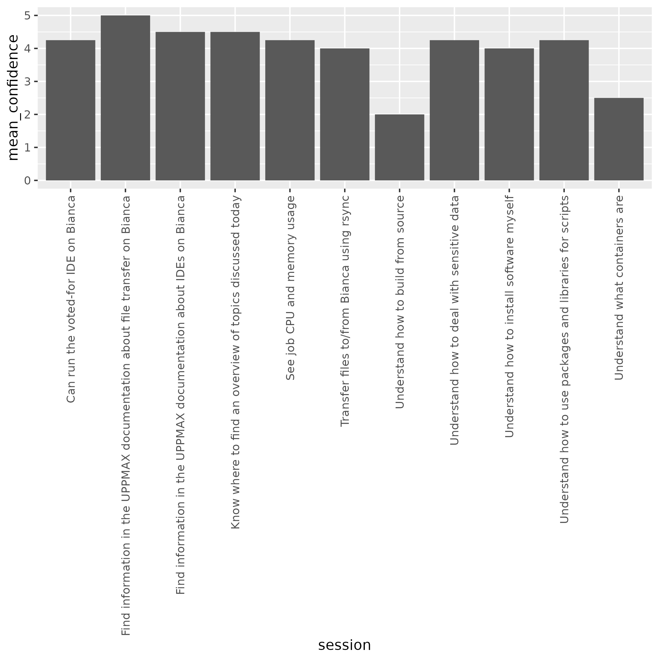 Evaluation result: mean confidence per session