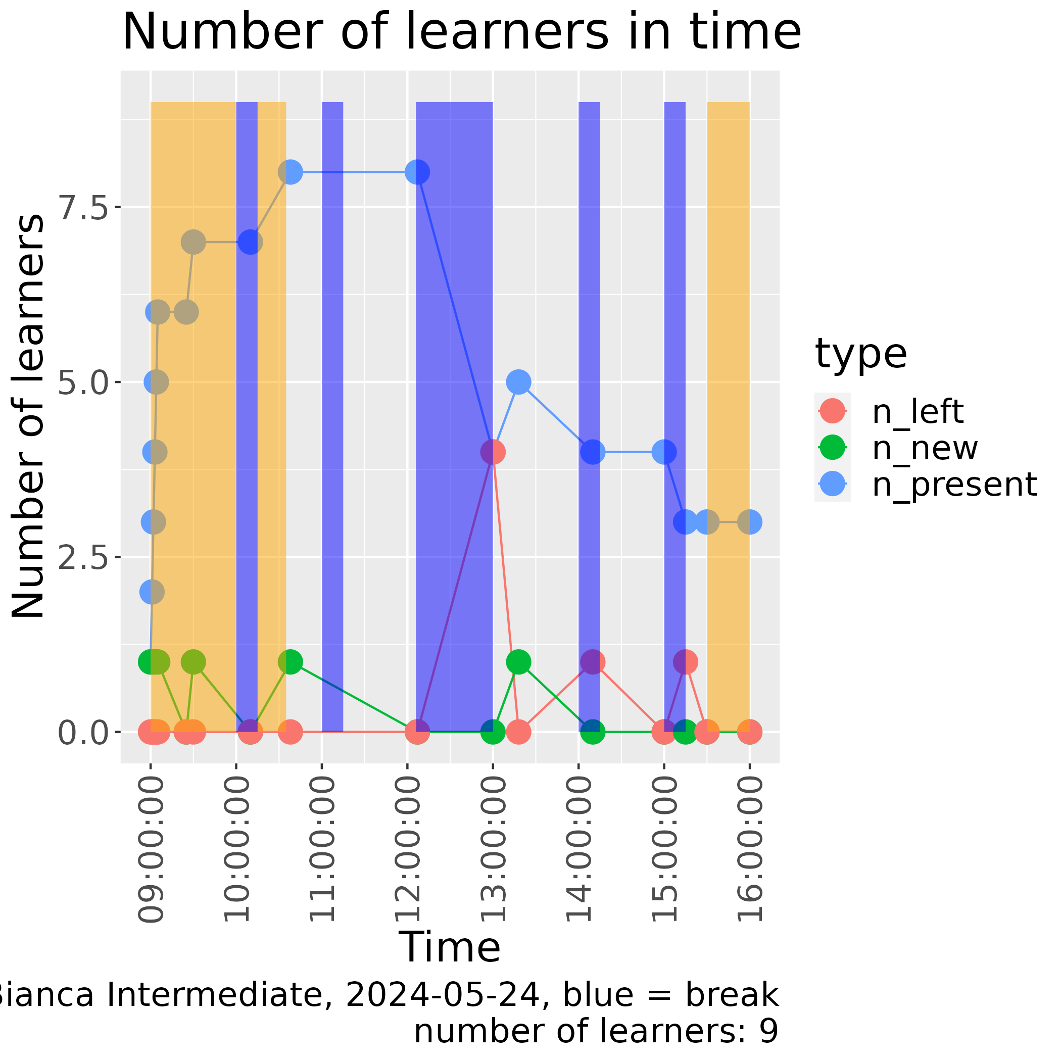 Number of learners in time