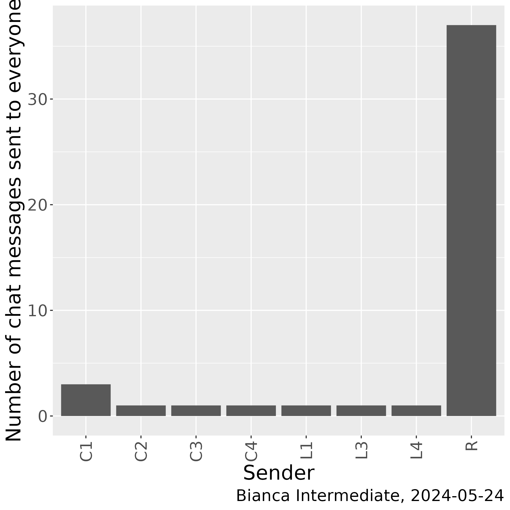 Number of messages sent by sender