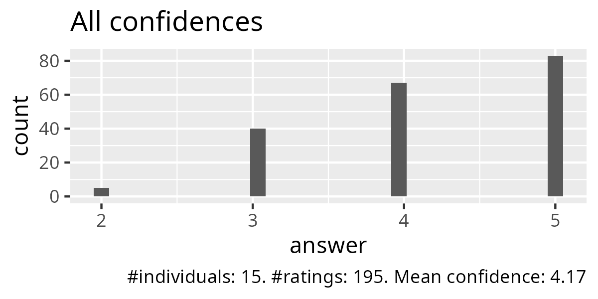 All confidences