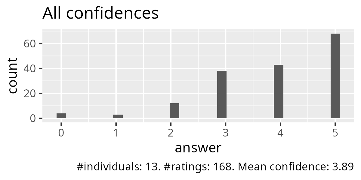 All confidences