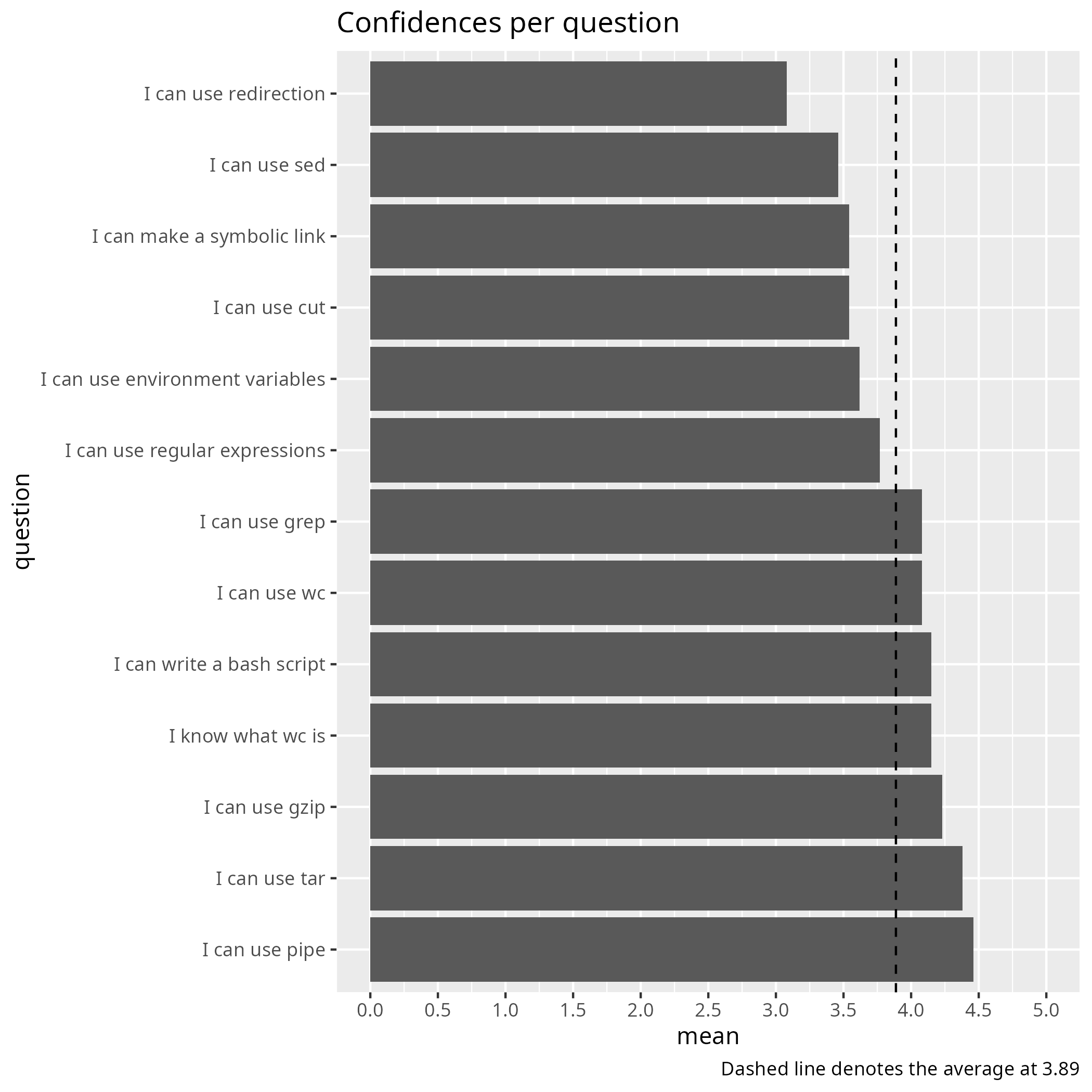 Average confidence per question
