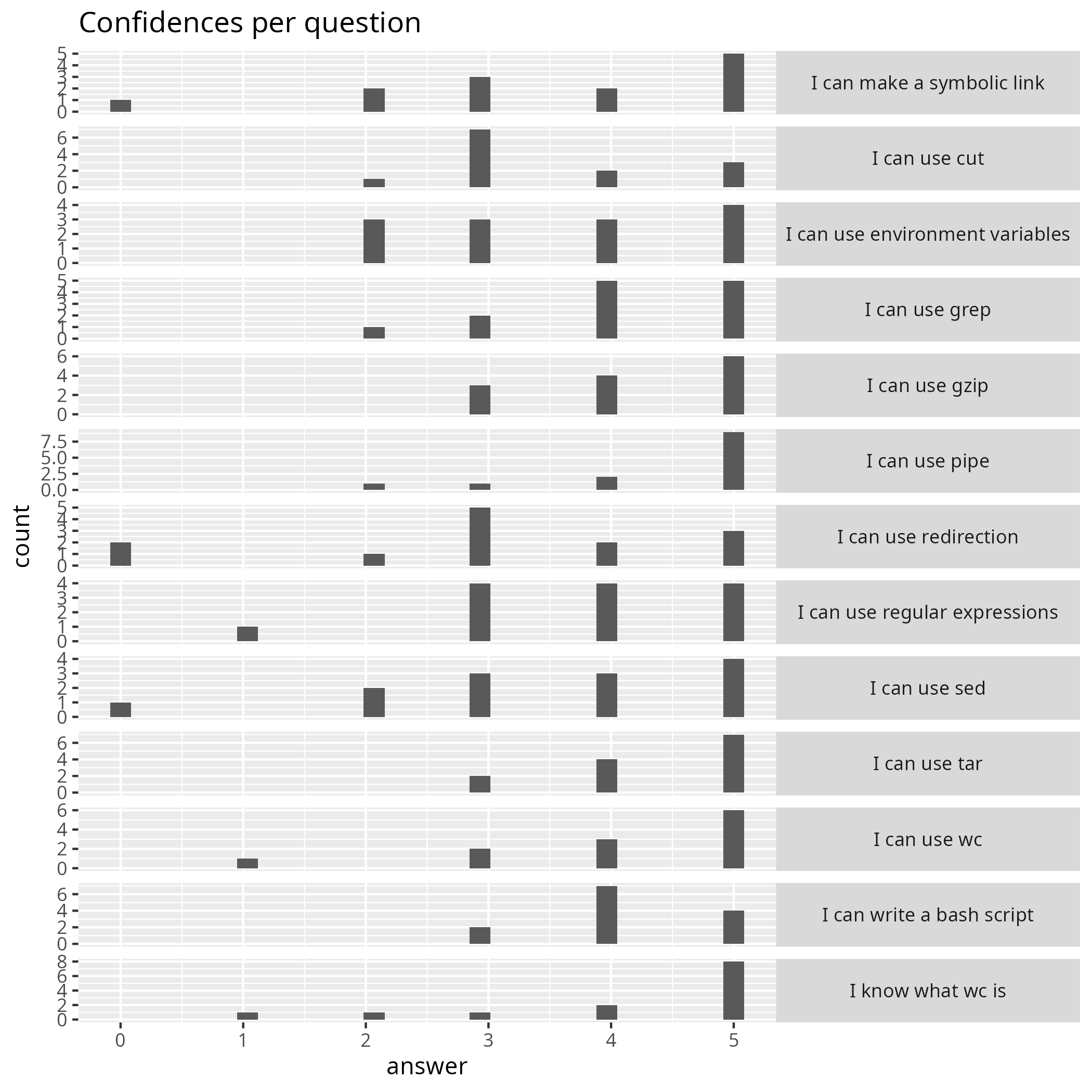 Confidences per question