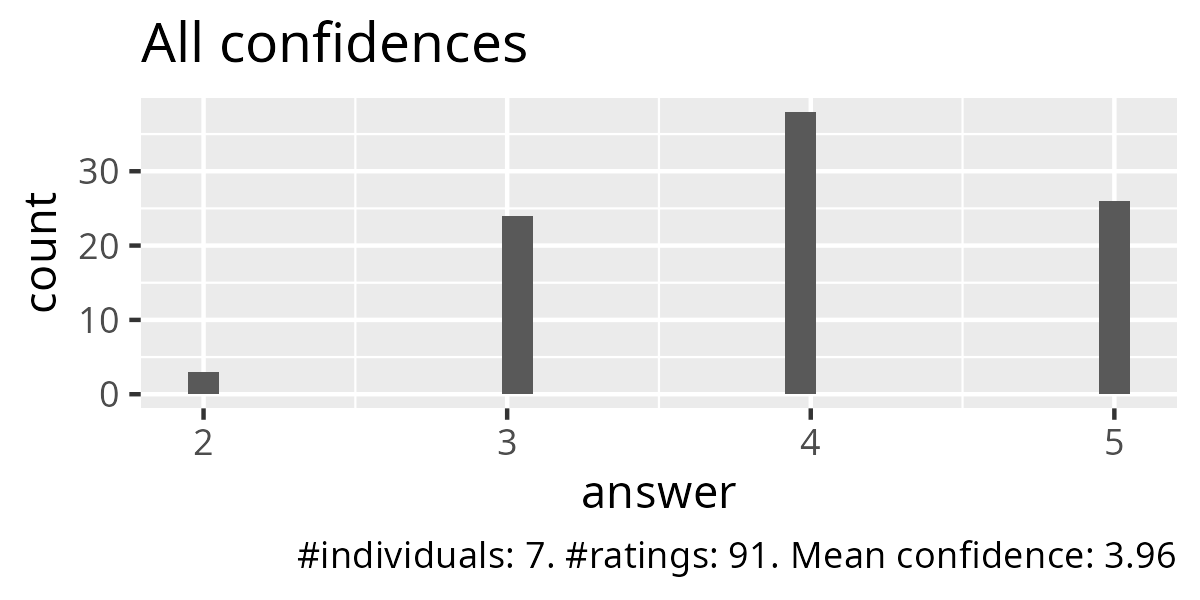 All confidences