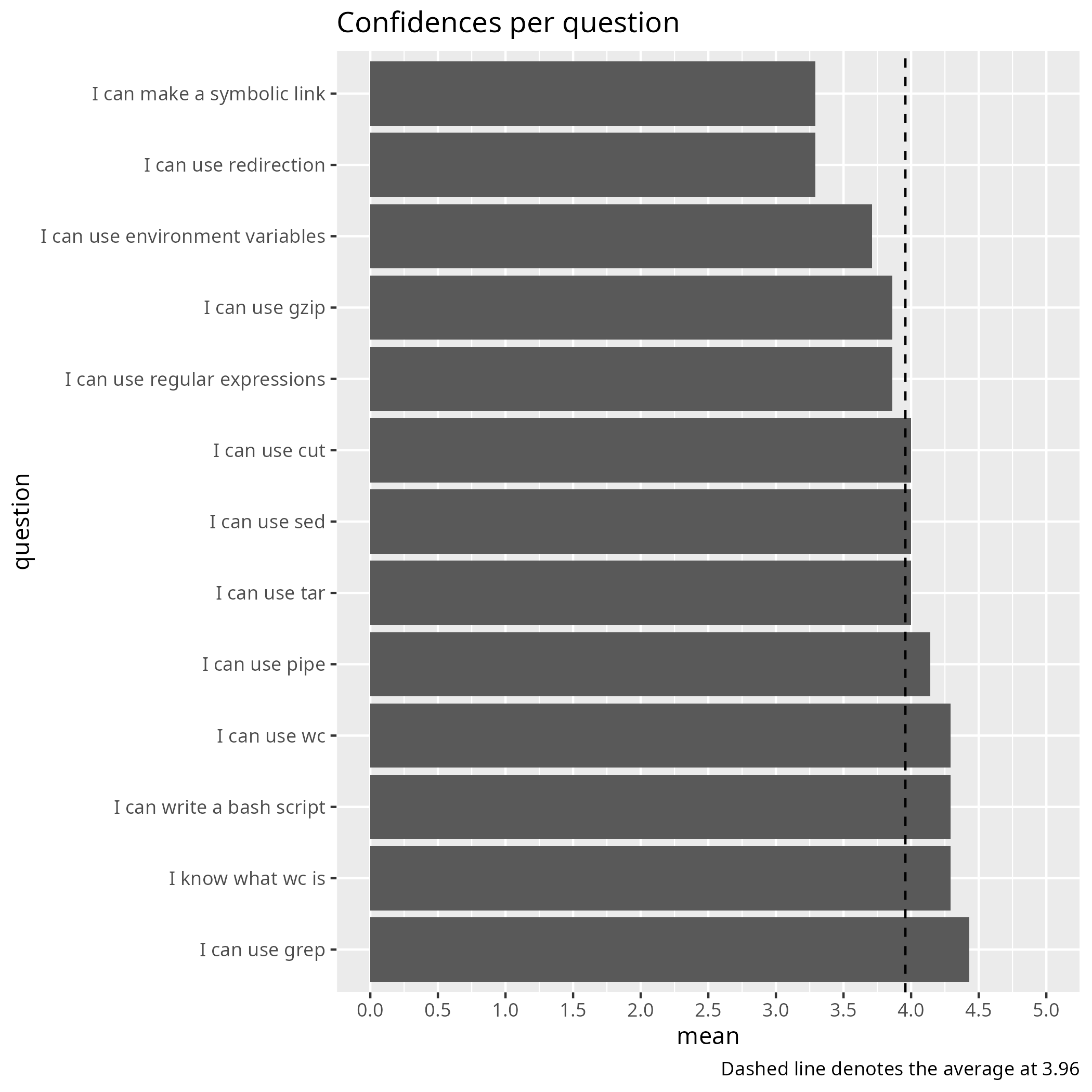 Average confidence per question