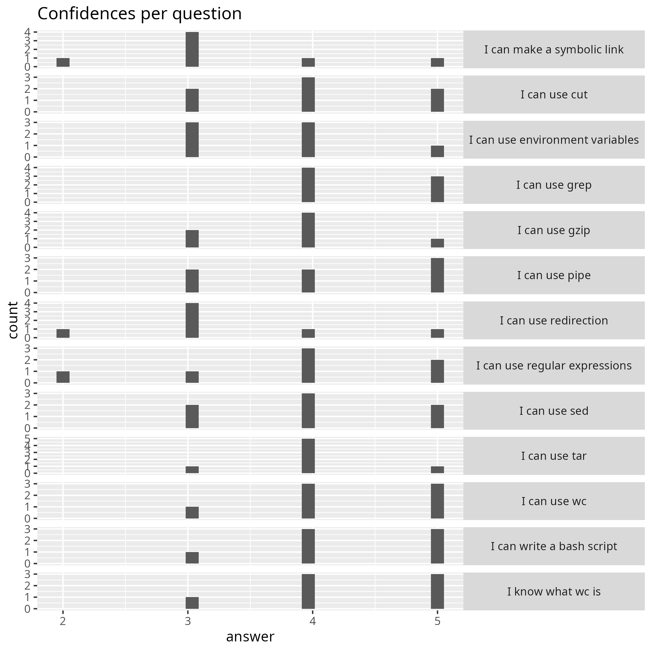 Confidences per question