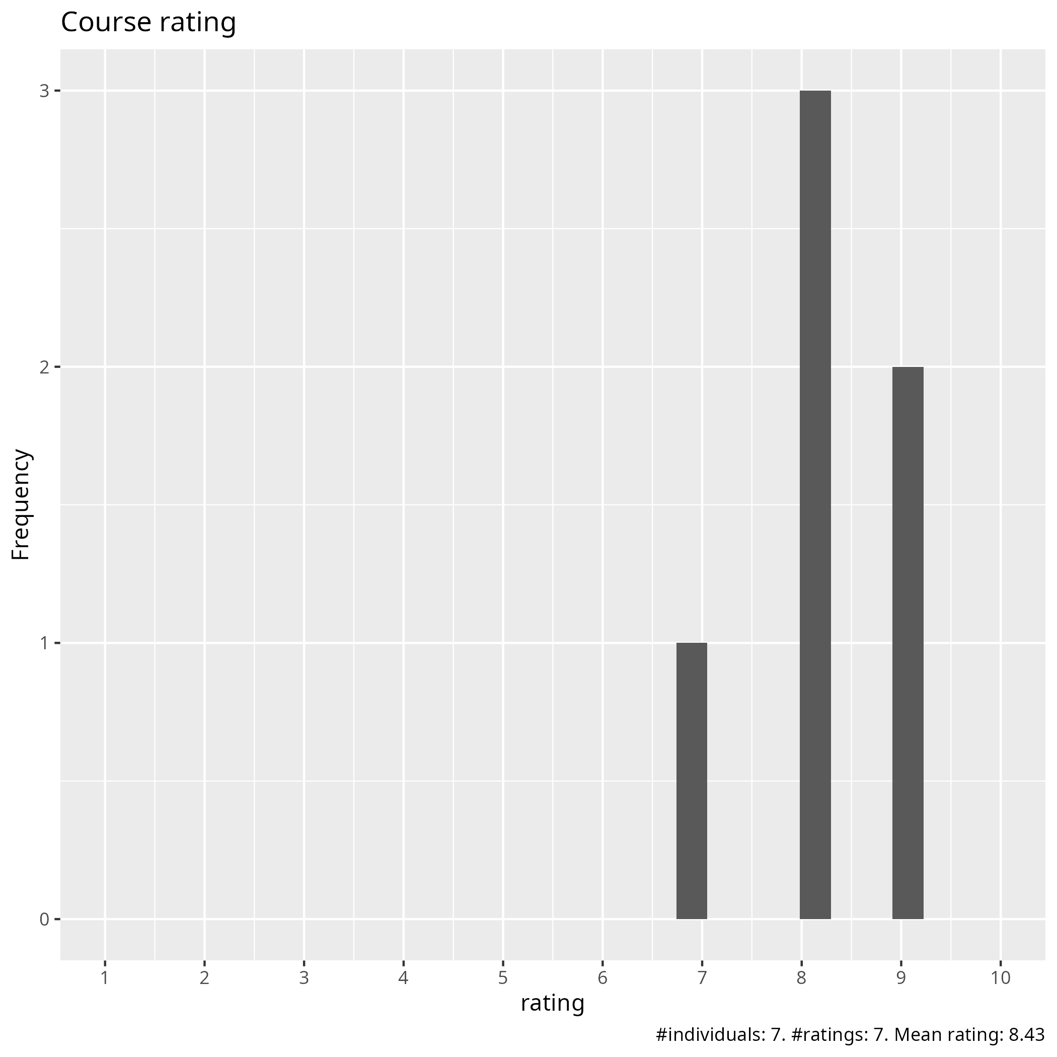 Course ratings