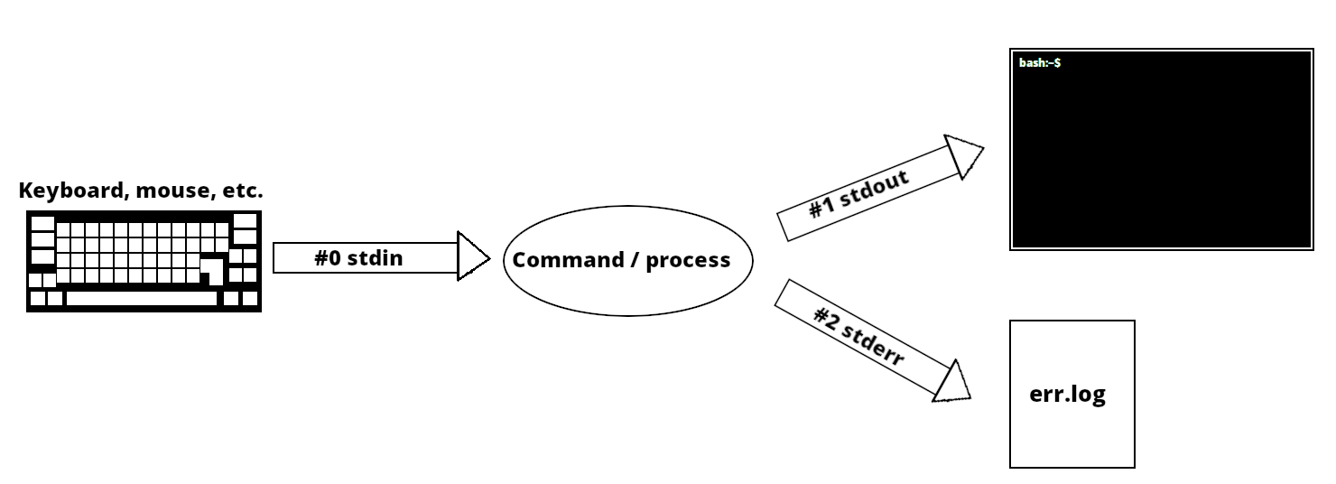Redirect stdout