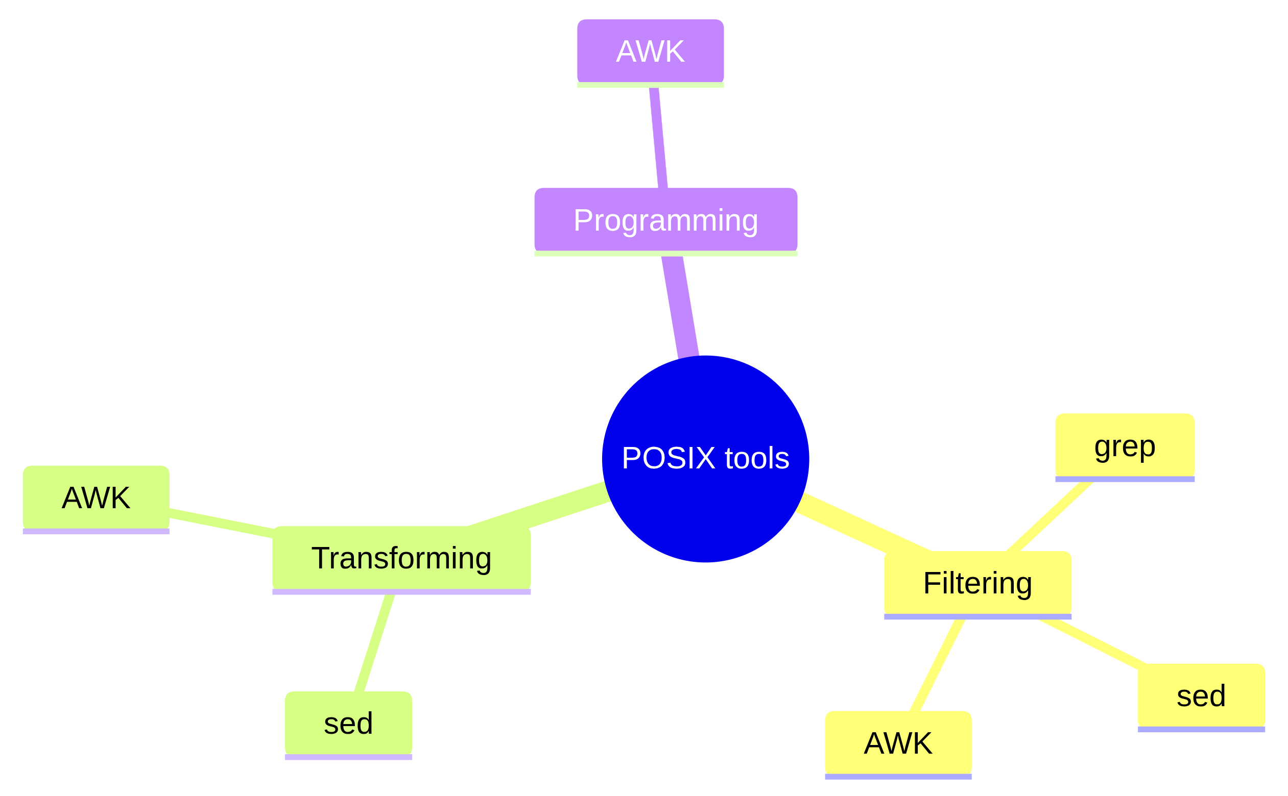 Overview of some POSIX tools