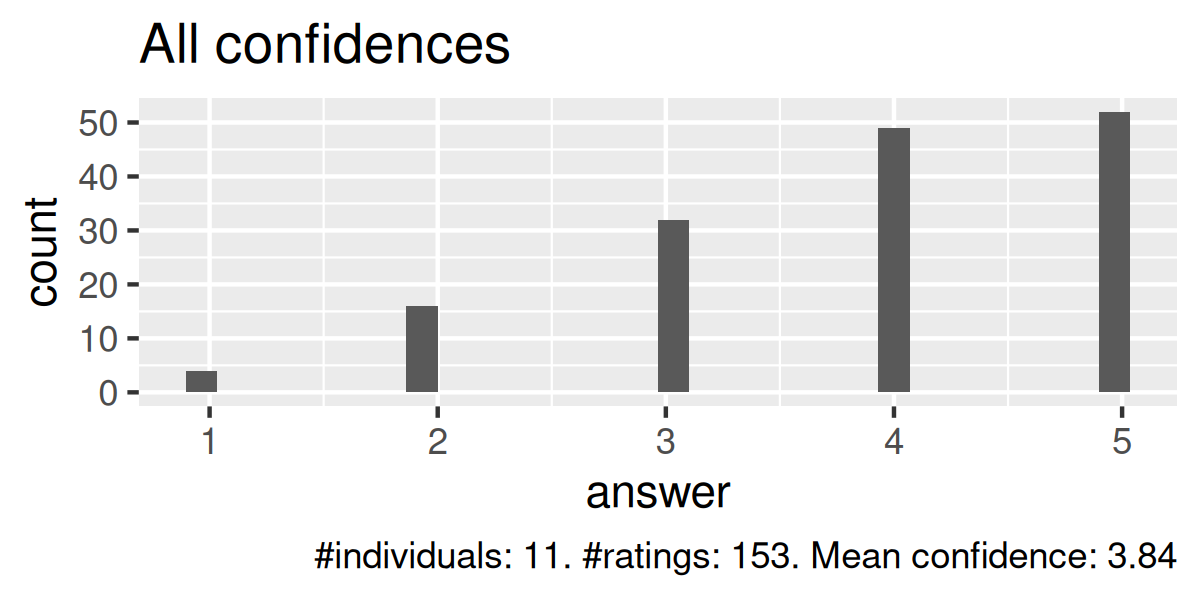 All confidences