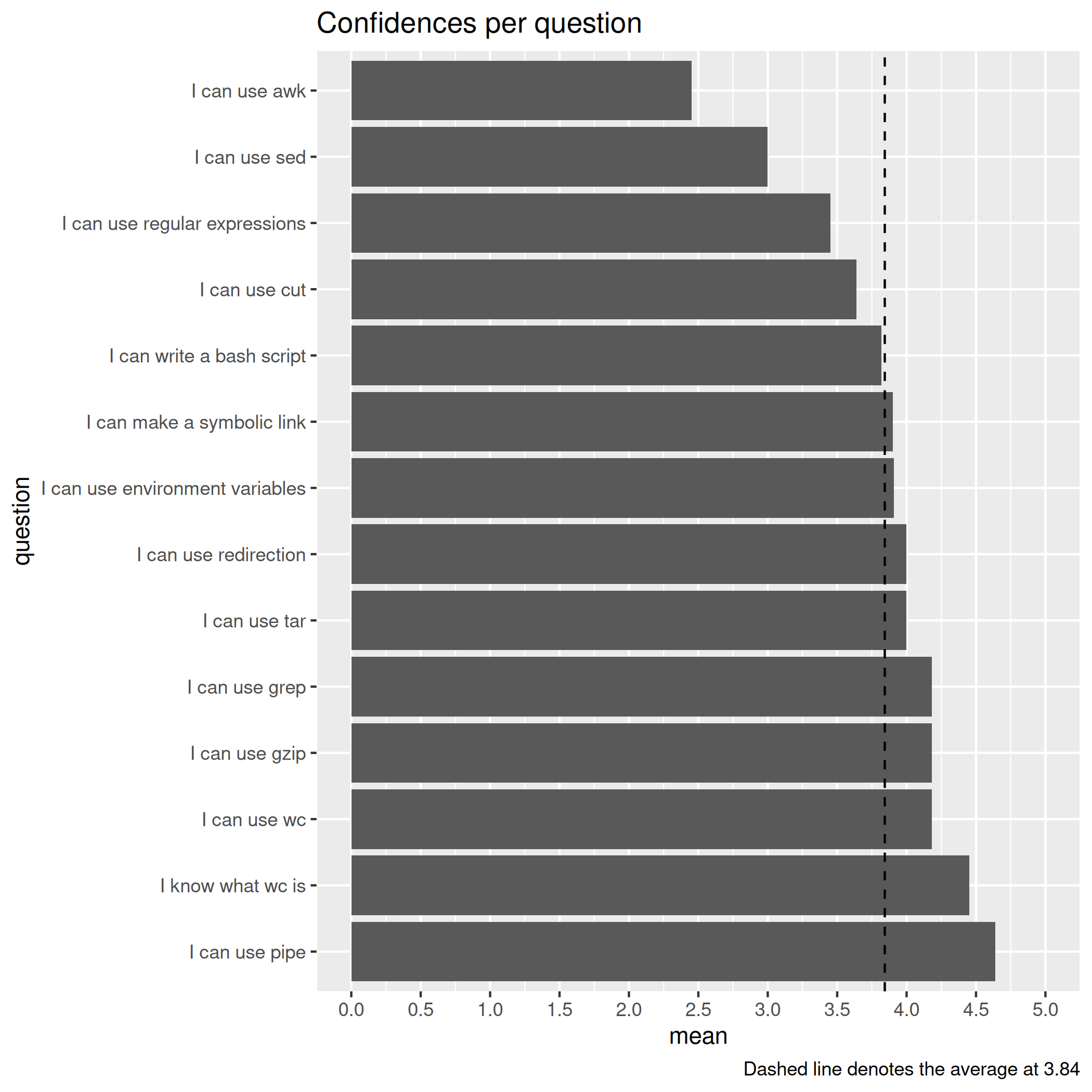 Average confidence per question