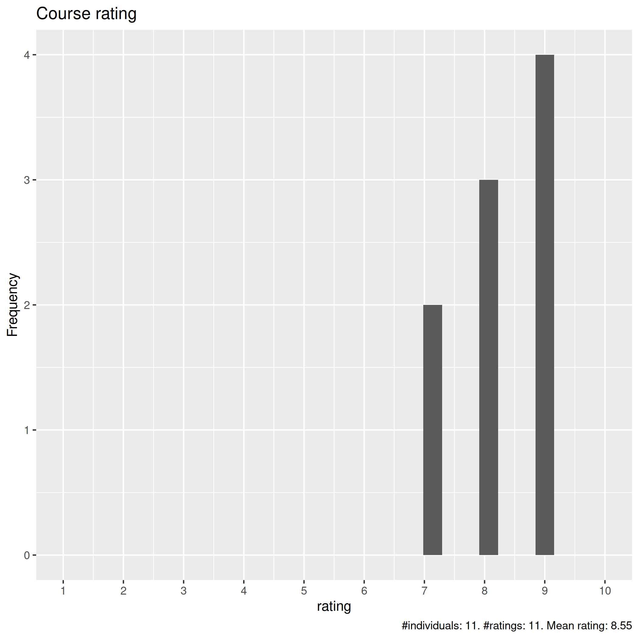 Course ratings