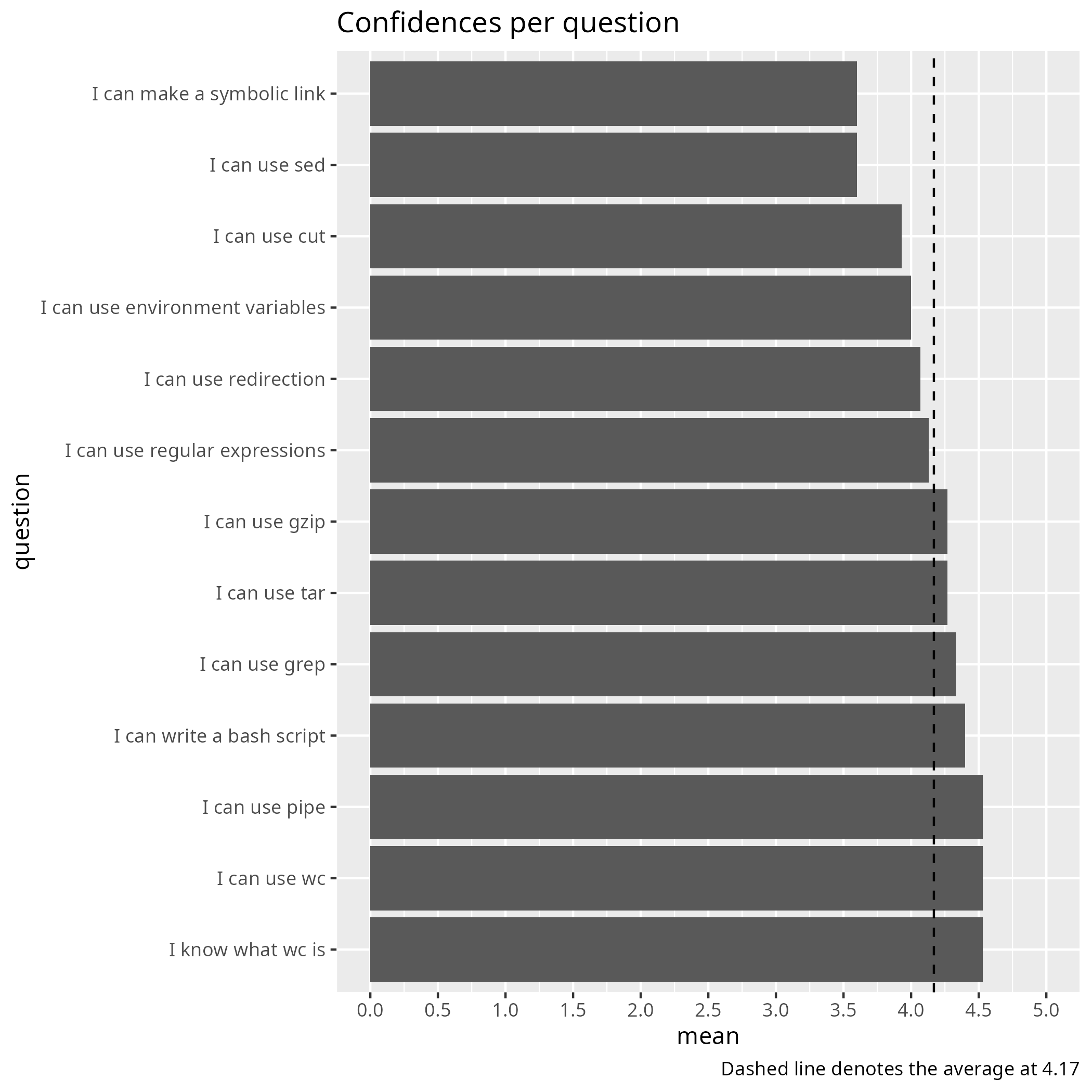 Average confidence per question