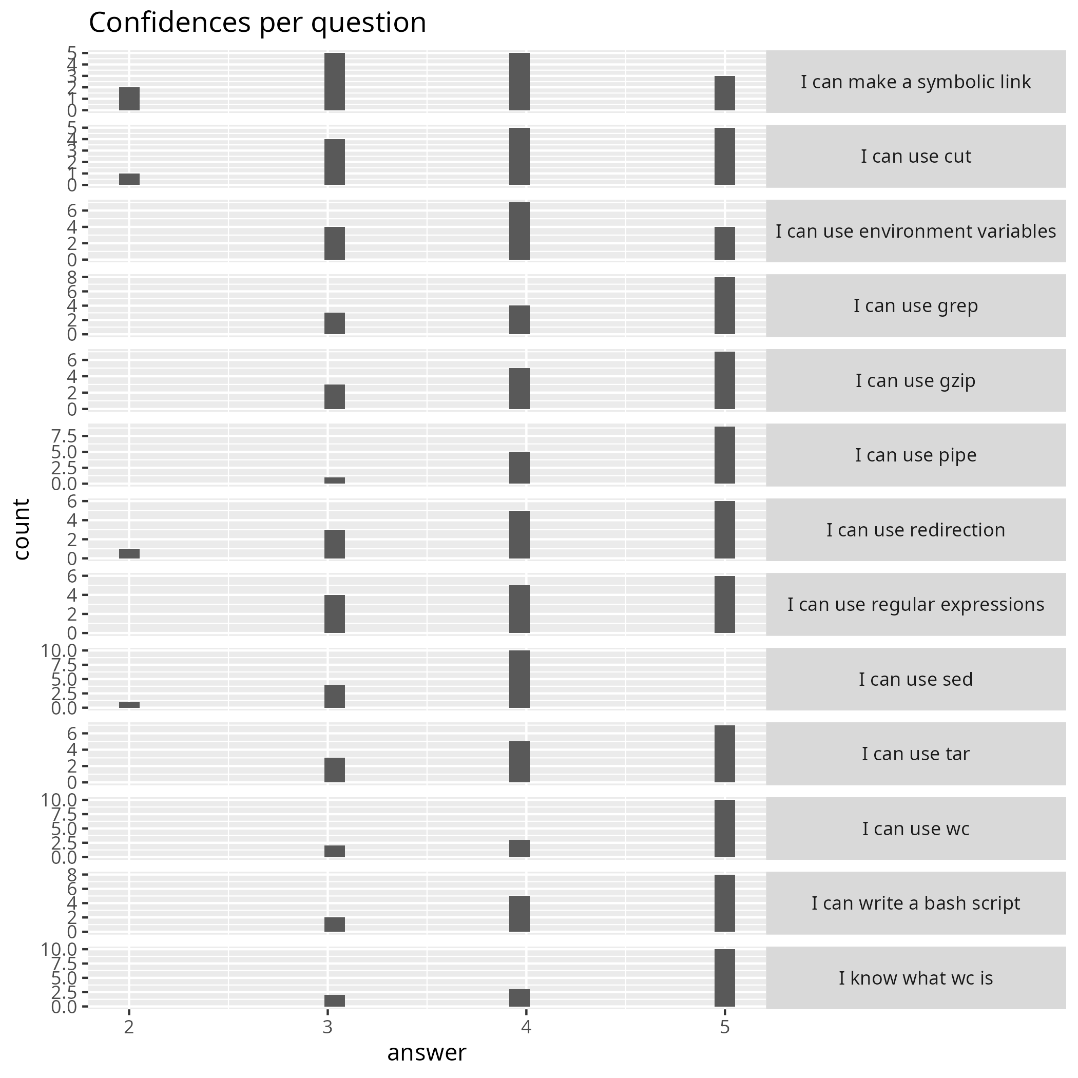 Confidences per question