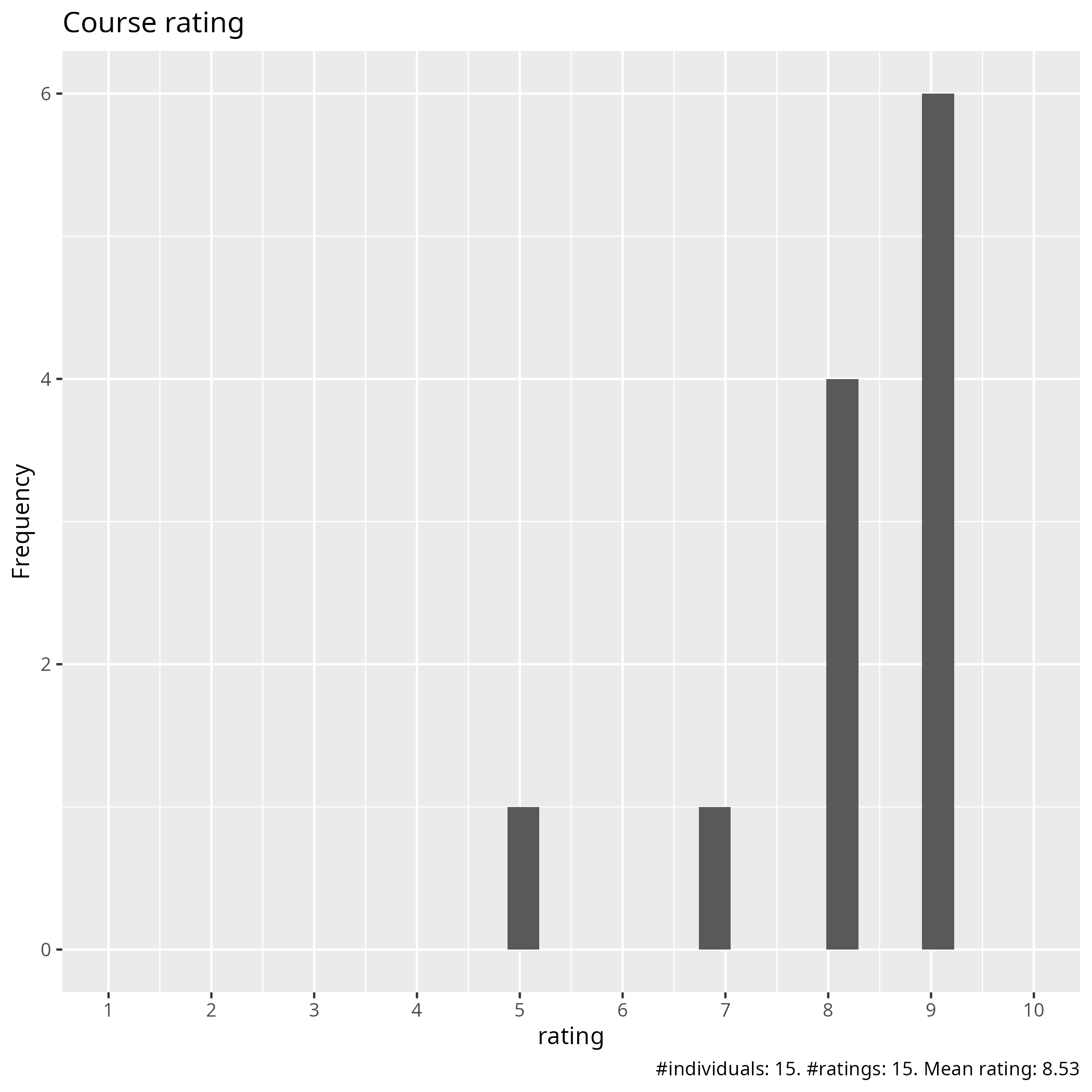 Course ratings
