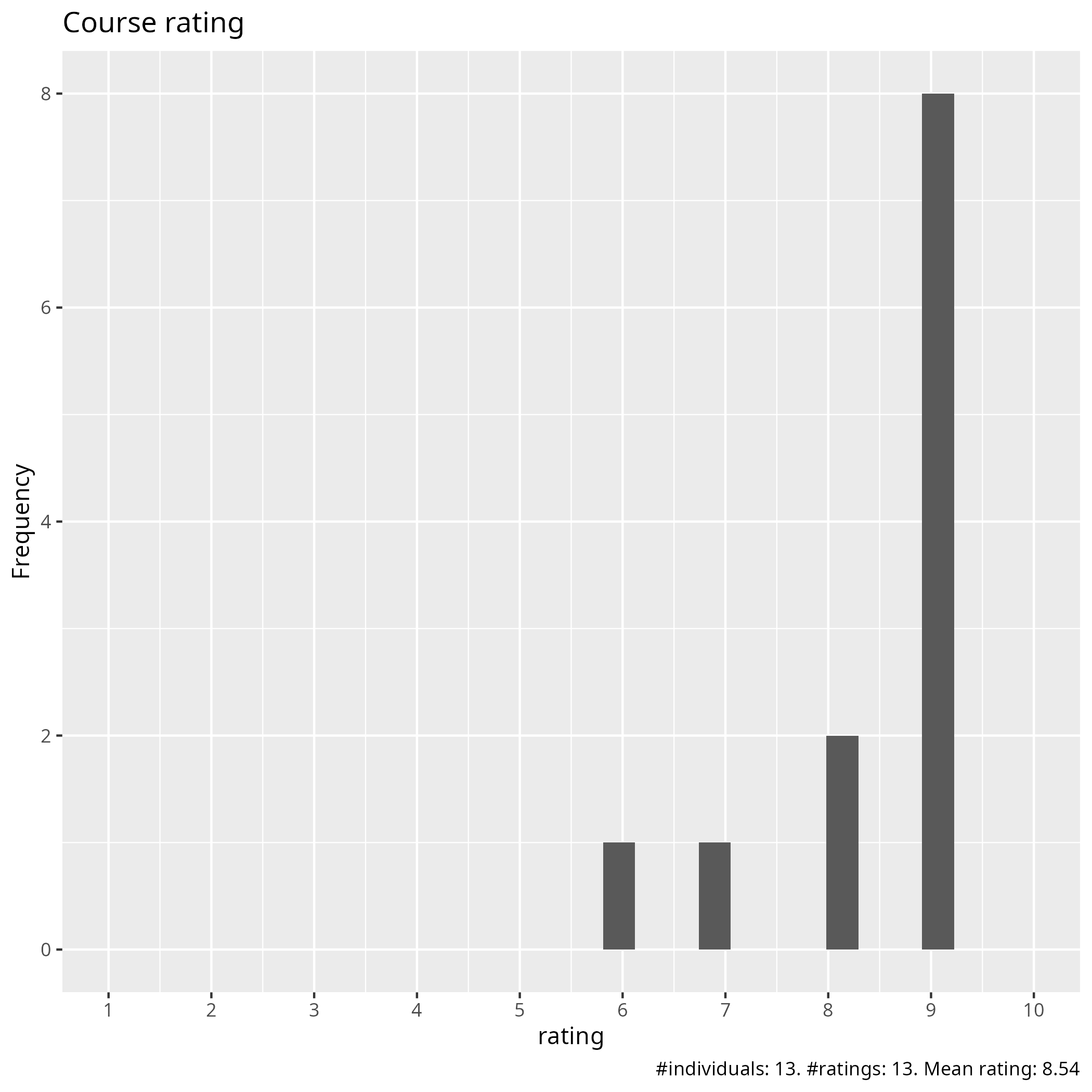 Course ratings