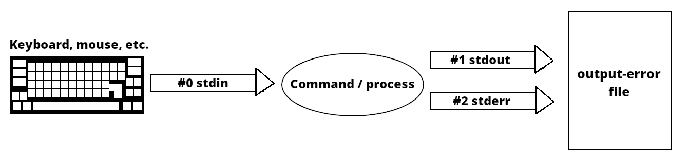 Redirect stdout and stderr
