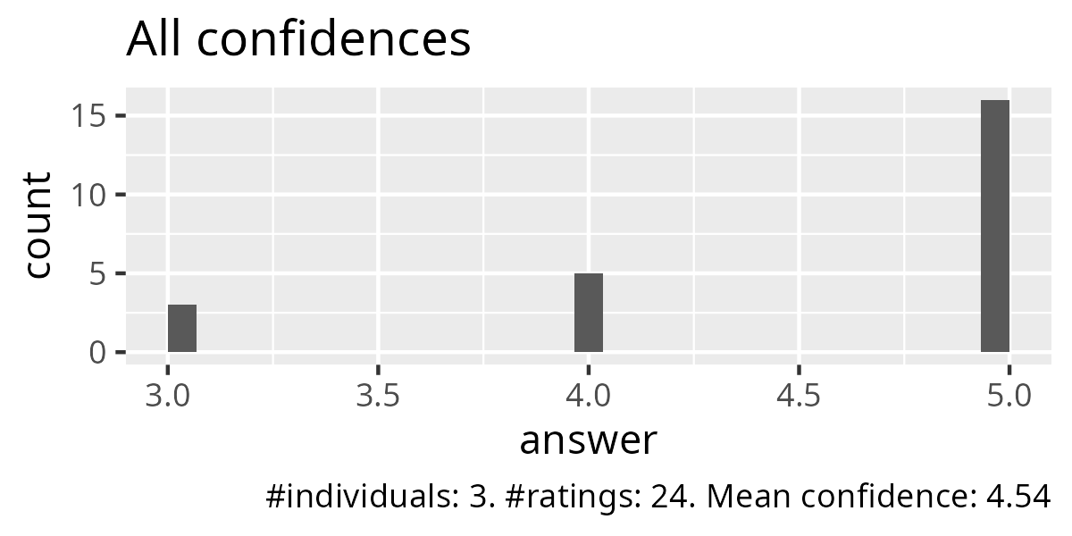 All confidences
