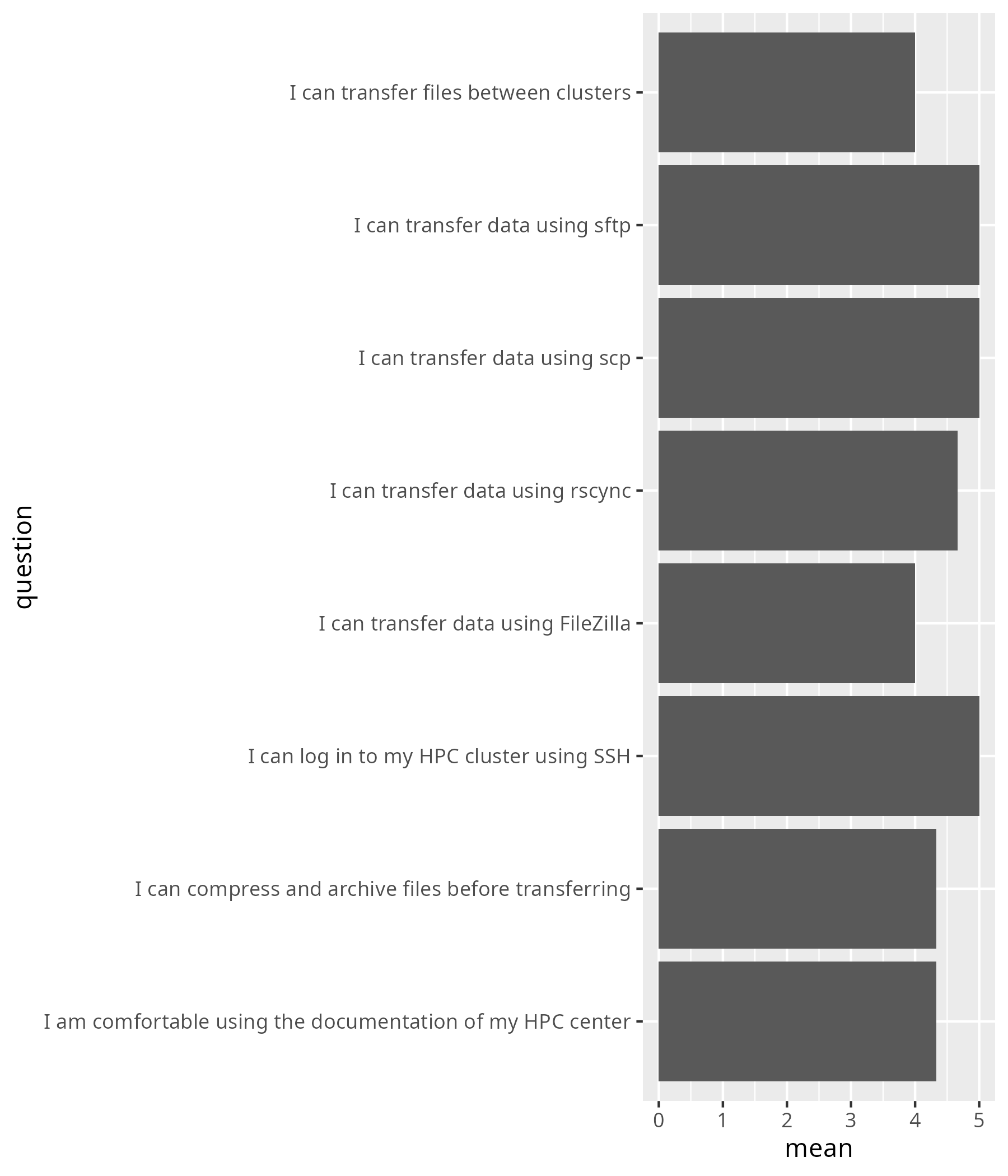 Average confidence per question