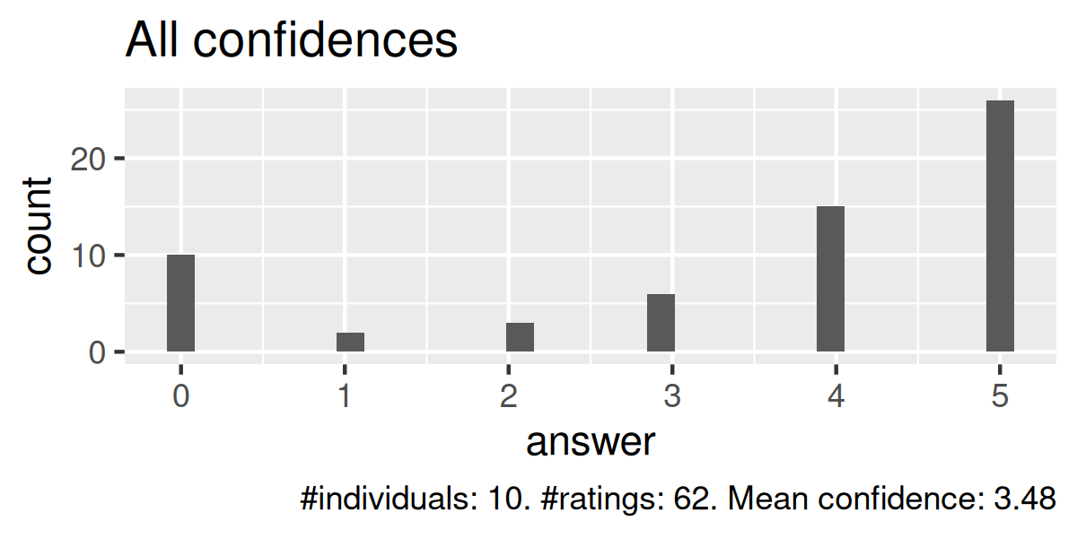 All confidences