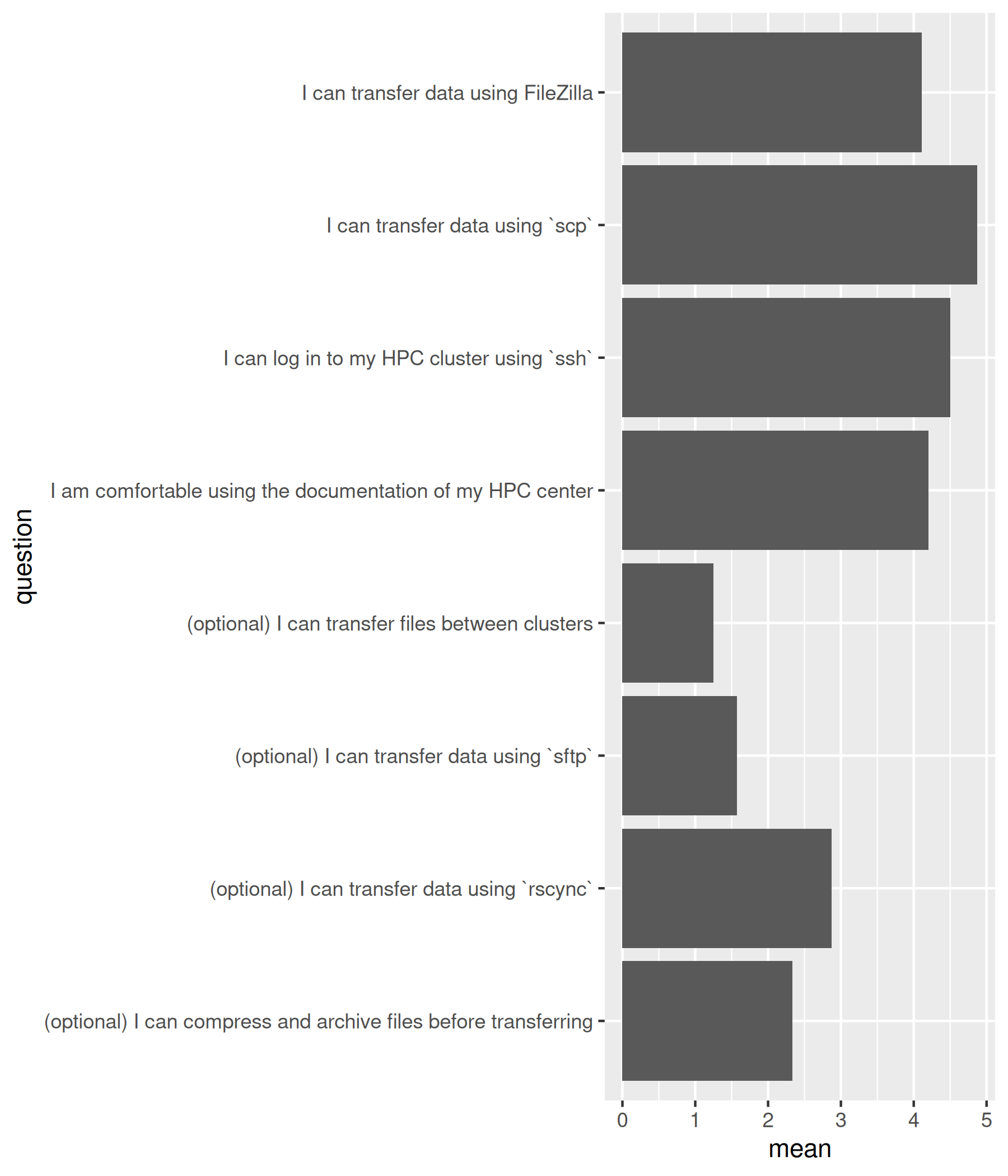 Average confidence per question