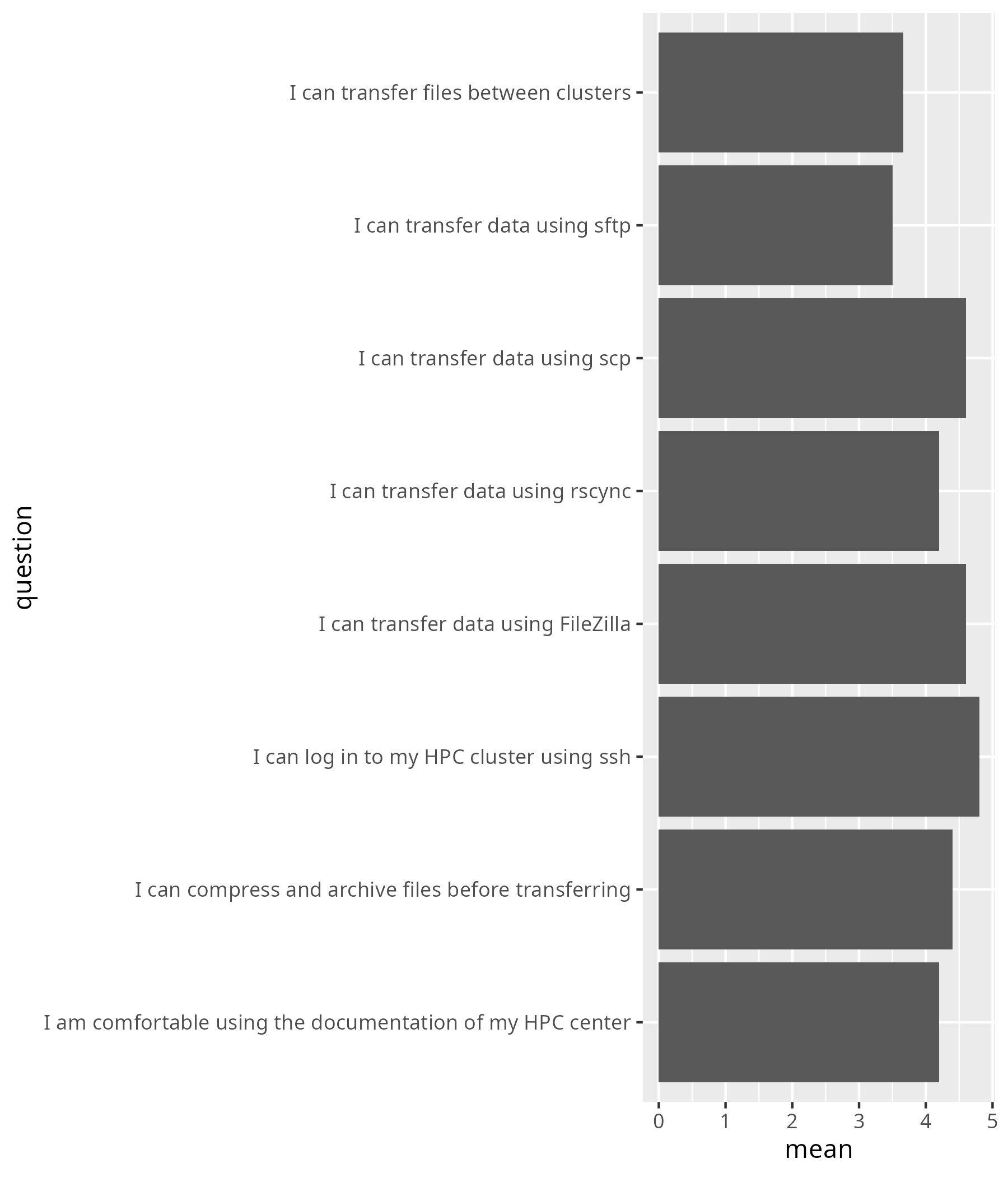 Average confidence per question