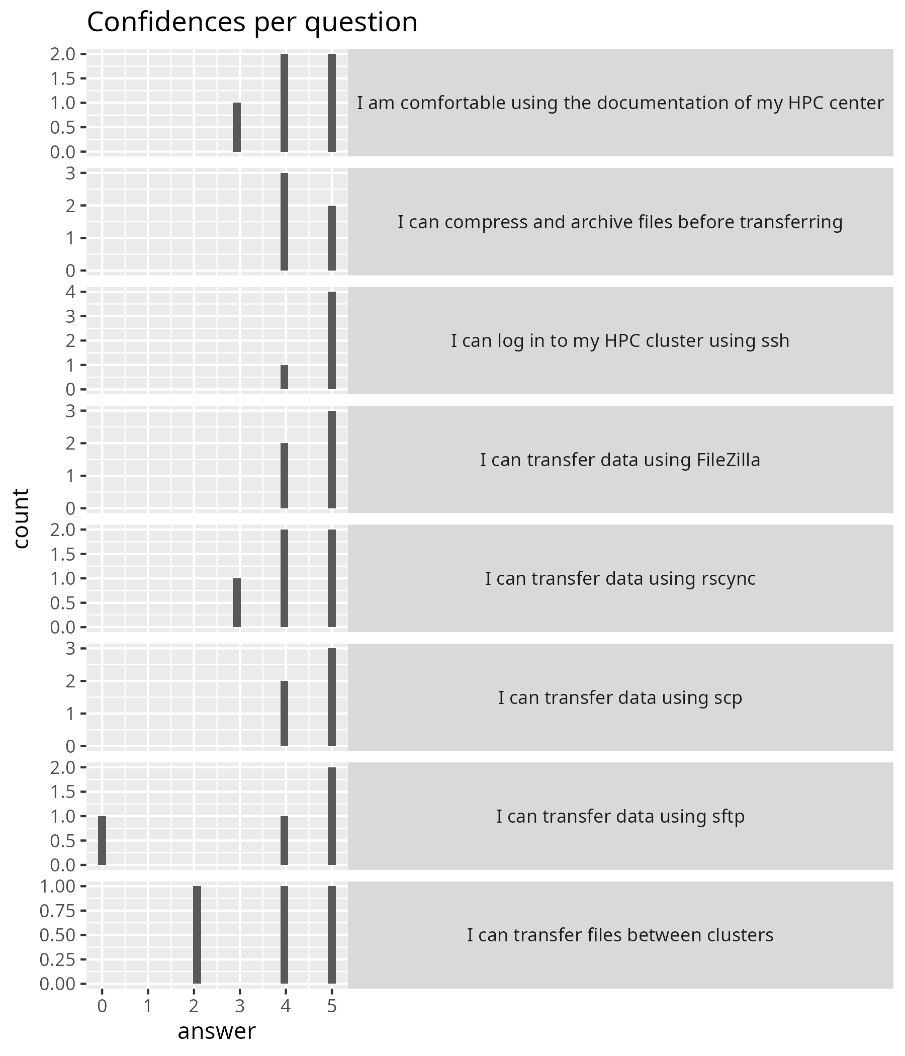 Confidences per question