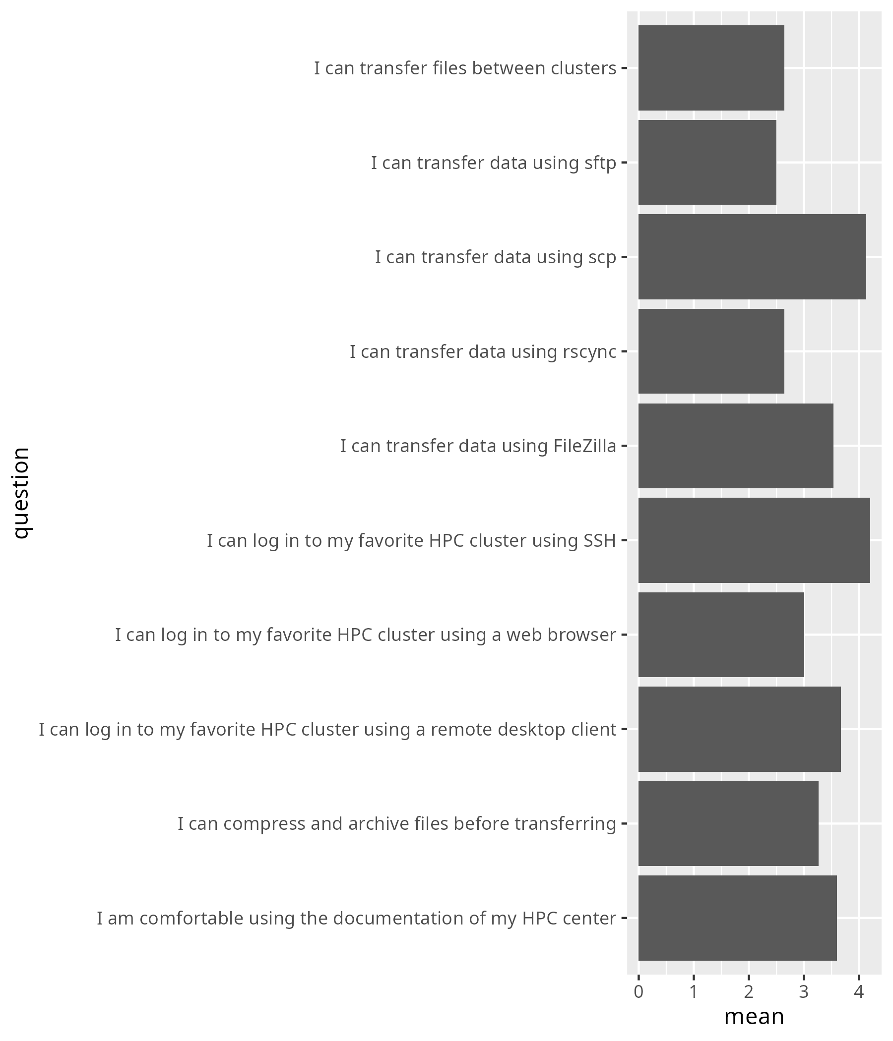 Average confidence per question