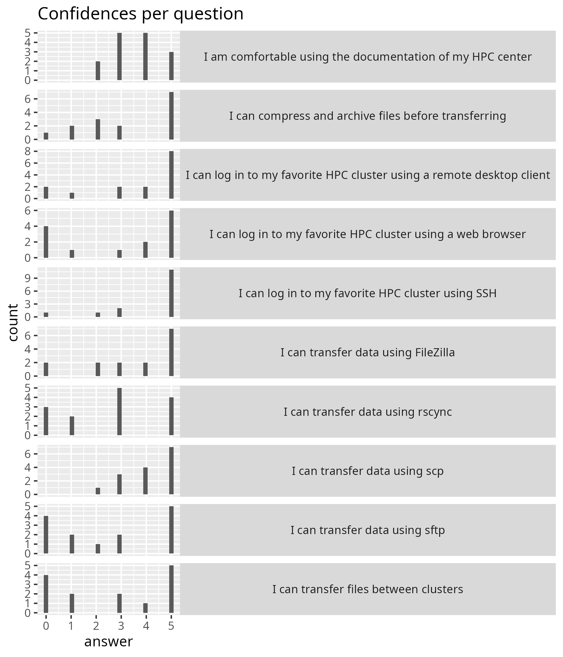 Confidences per question