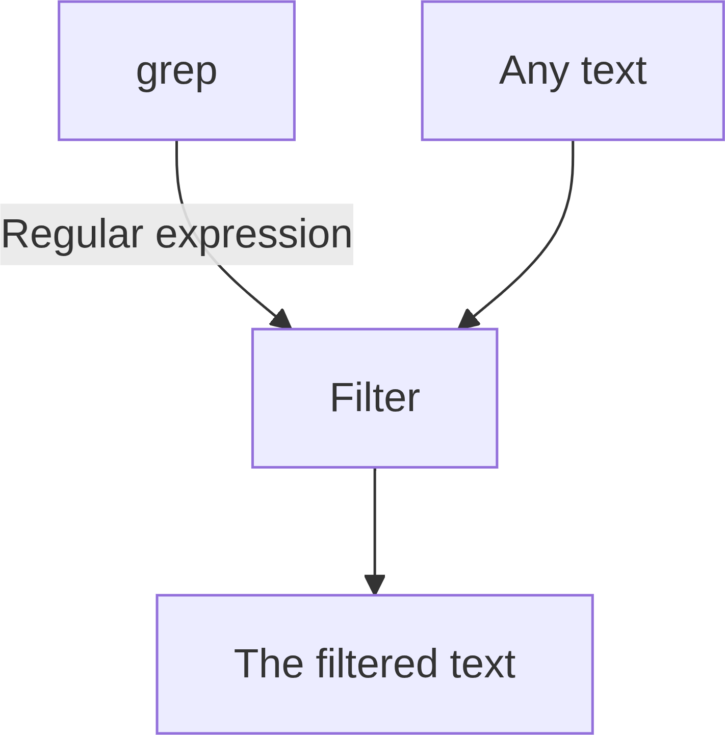 What regular expressions are used for