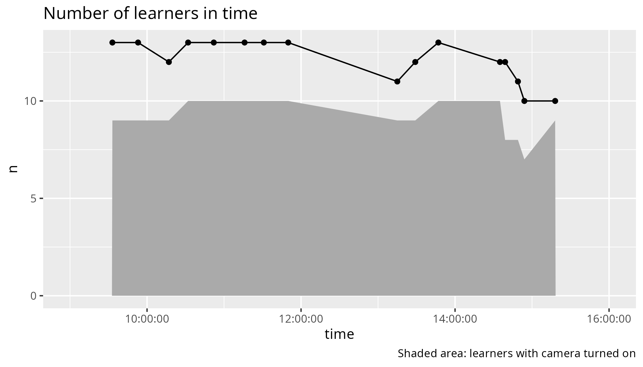 Number of learners in time