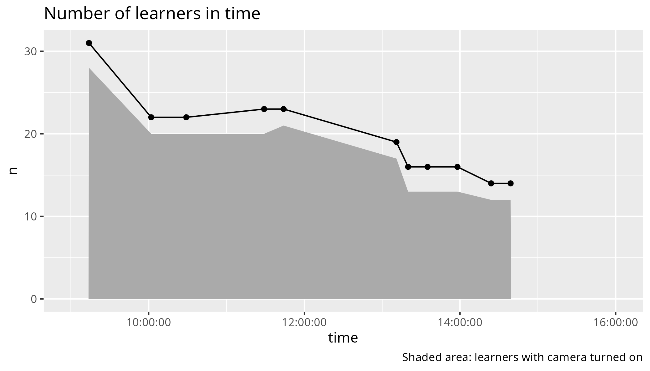 Number of learners in time